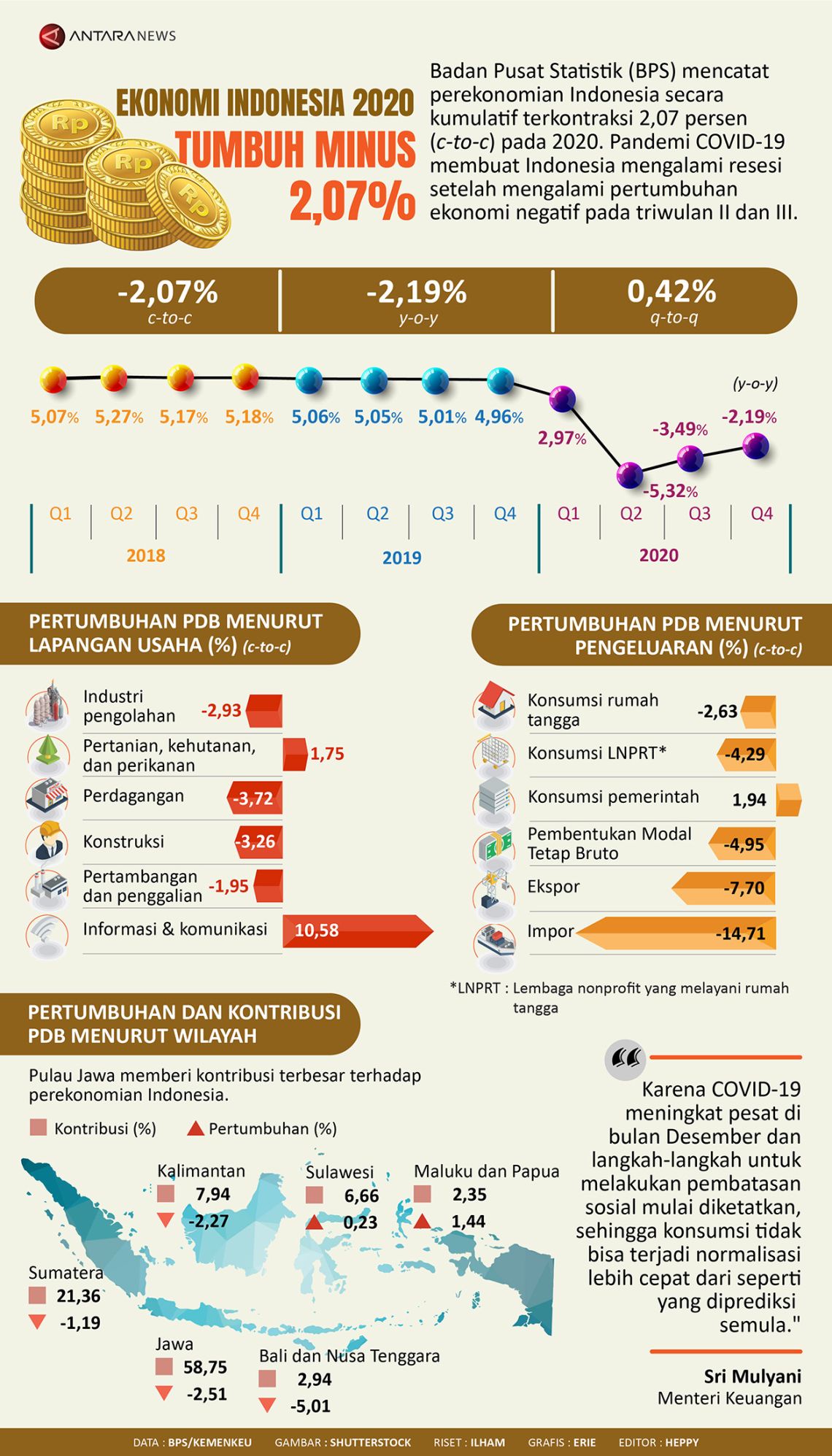 Ekonomi Indonesia 2020 Tumbuh Minus 2,07 Persen - Infografik ANTARA News