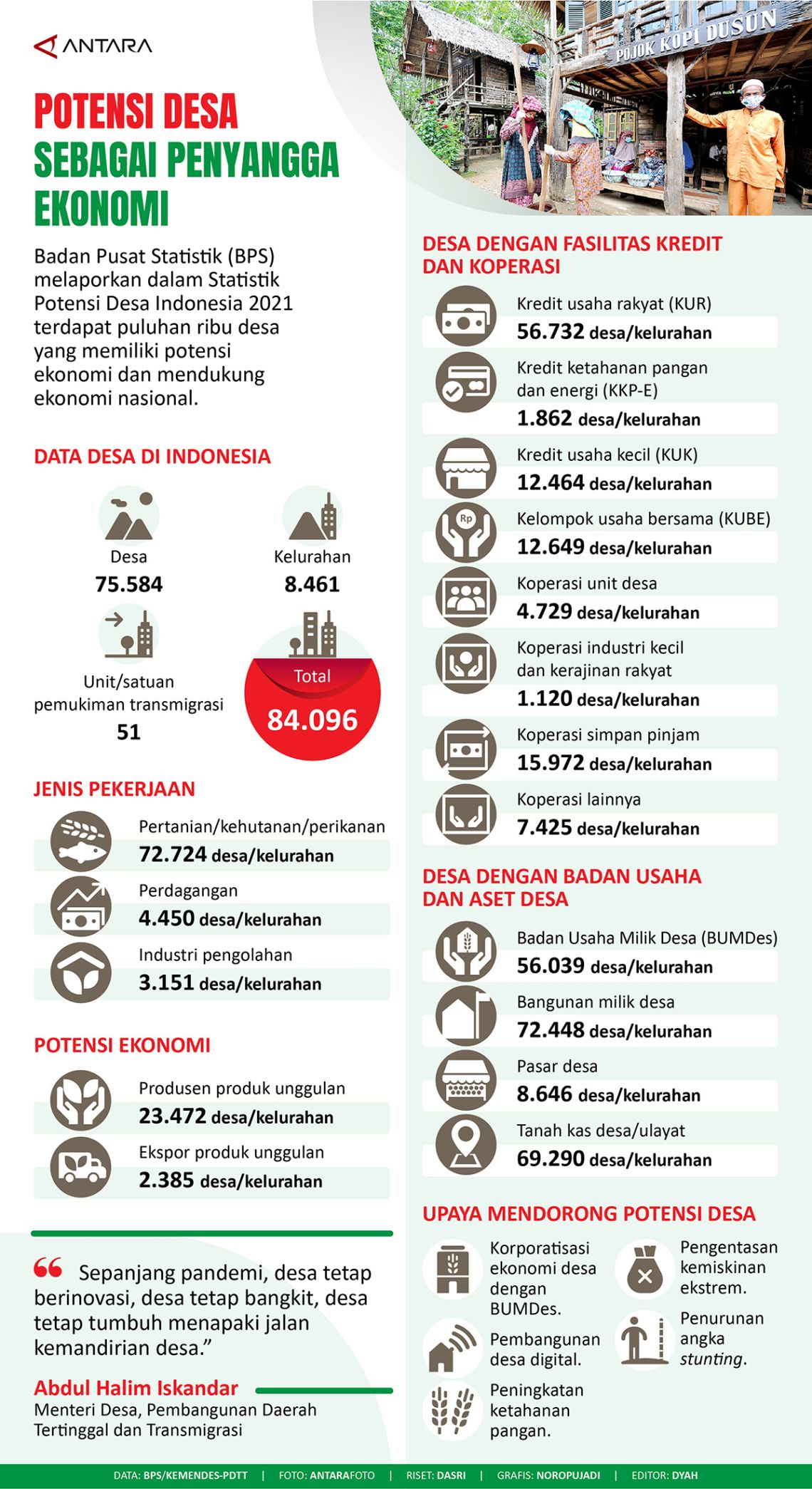 Potensi Desa Sebagai Penyangga Ekonomi