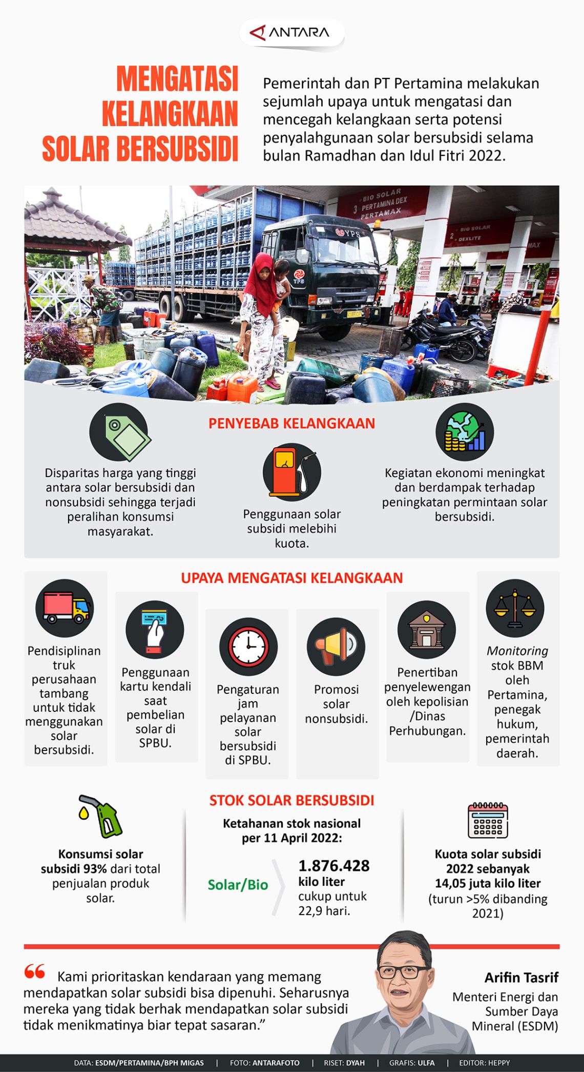 Mengatasi Kelangkaan Solar Bersubsidi - Infografik ANTARA News