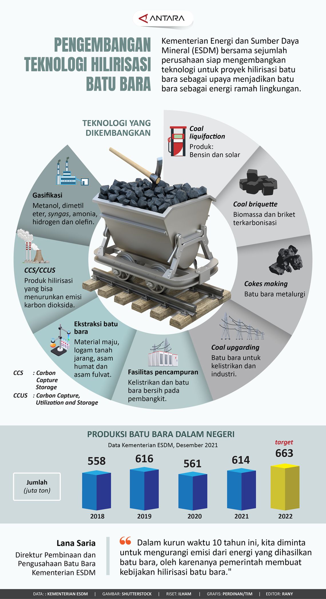 Pengembangan Teknologi Hilirisasi Batu Bara - Infografik ANTARA News