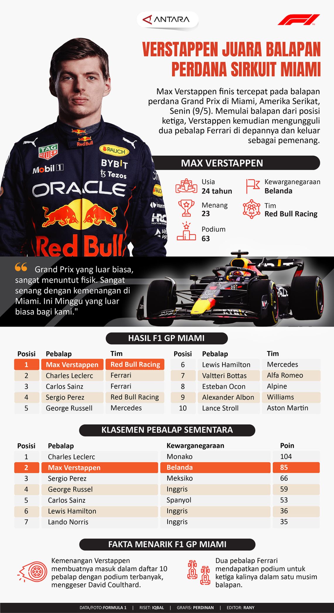 Verstappen Juara Balapan Perdana Sirkuit Miami Infografik Antara News