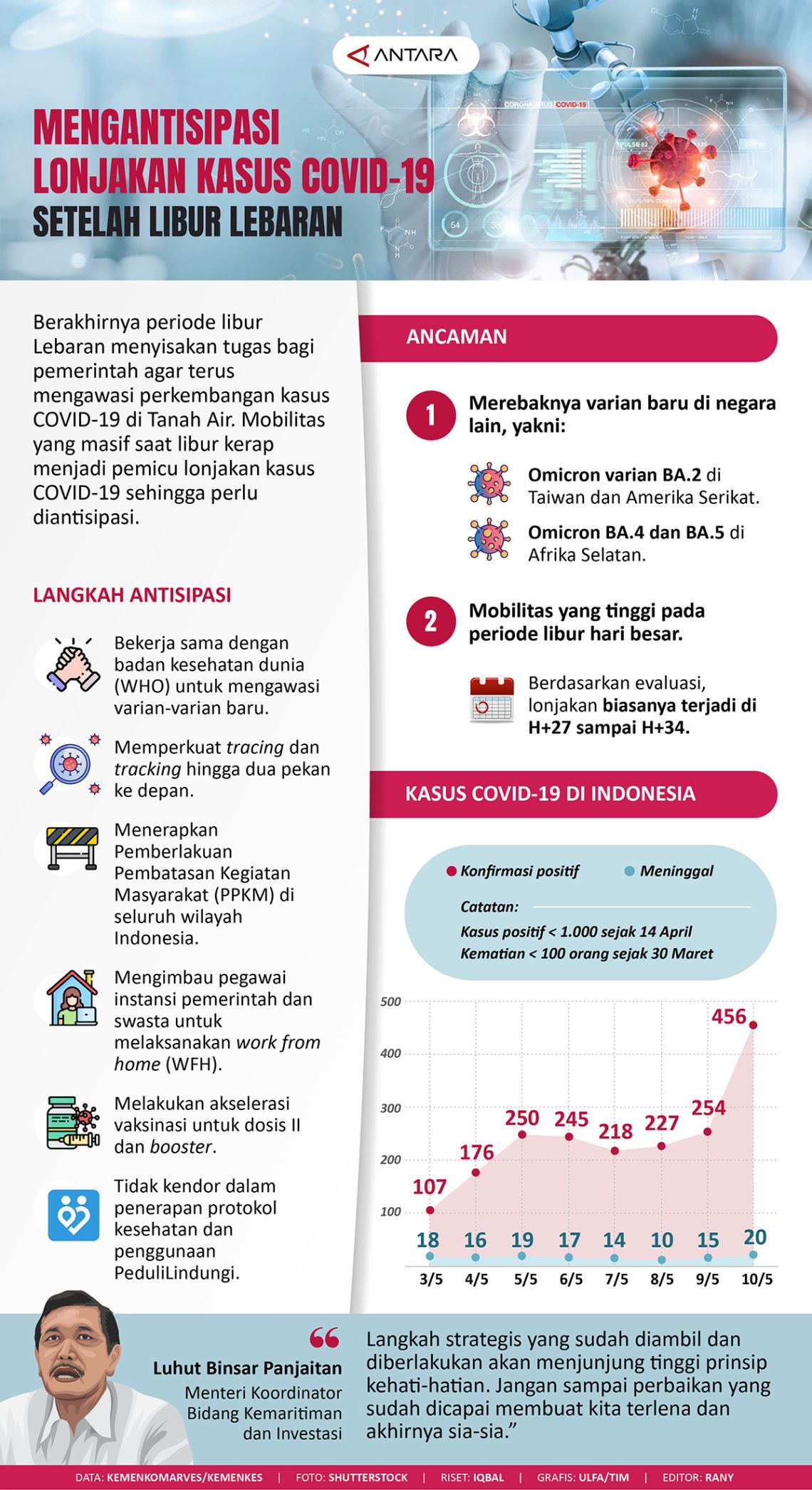 Mengantisipasi Lonjakan Kasus Covid Setelah Libur Lebaran