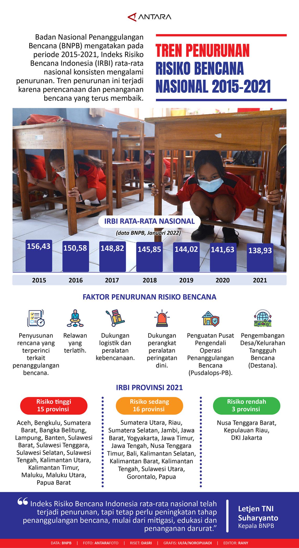 Tren penurunan risiko bencana nasional 2015-2021 - Infografik ANTARA News - ANTARA