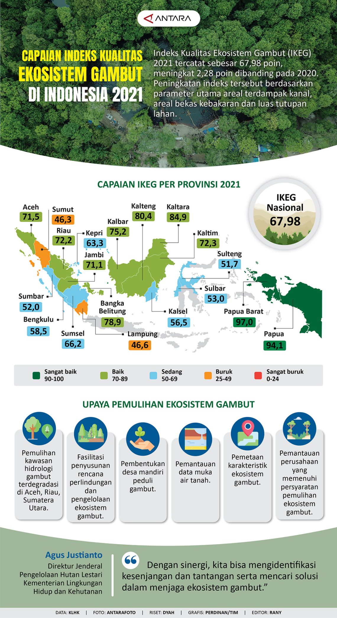 Capaian indeks ekosistem gambut di Indonesia 2021