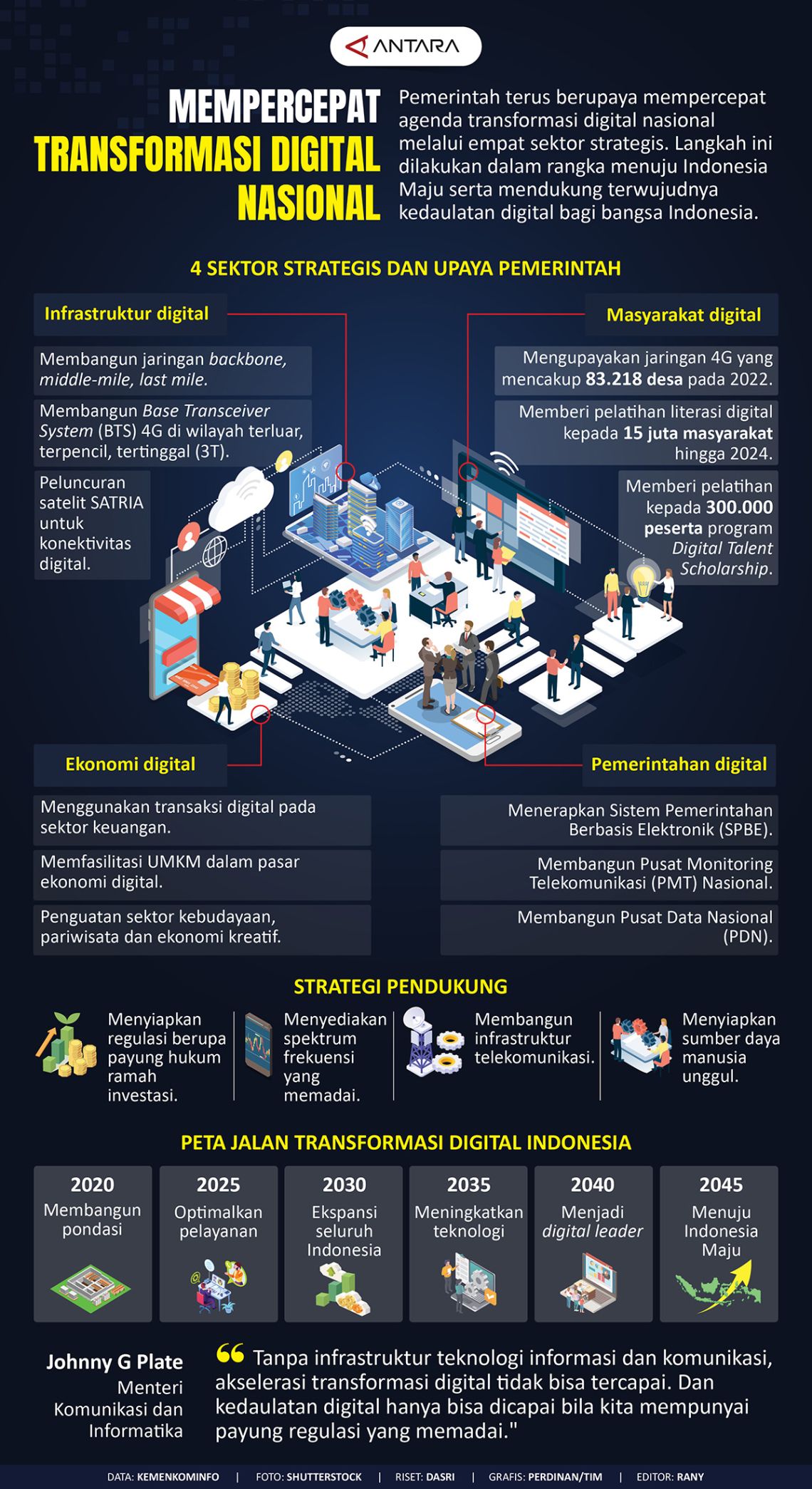 Mempercepat Transformasi Digital Nasional - Infografik ANTARA News