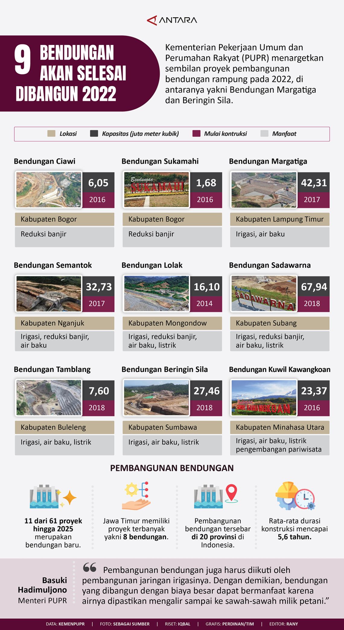 Sembilan Bendungan Akan Selesai Dibangun 2022 - Infografik ANTARA News