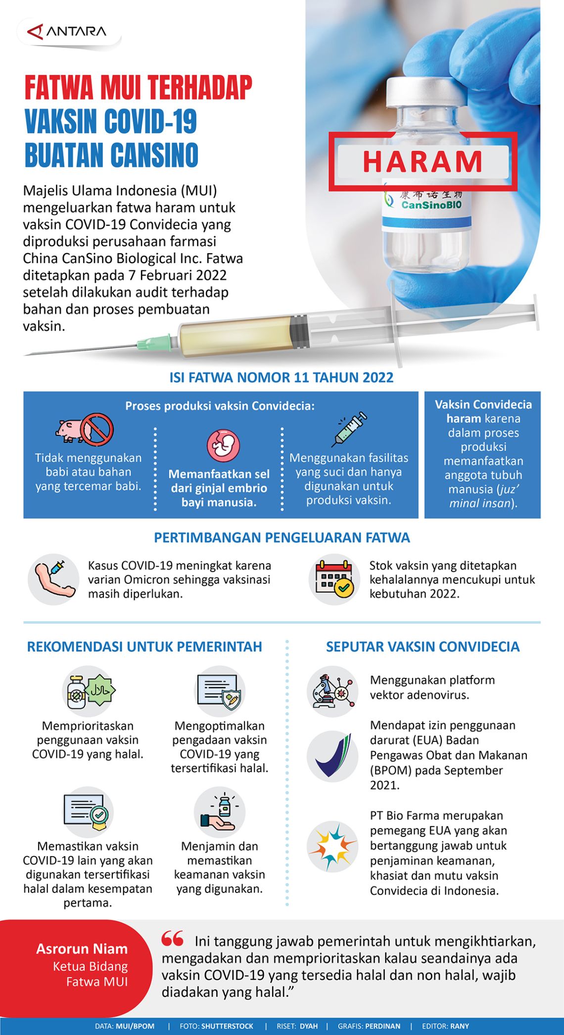 Fatwa MUI Terhadap Vaksin COVID-19 Buatan CanSino - Infografik ANTARA News