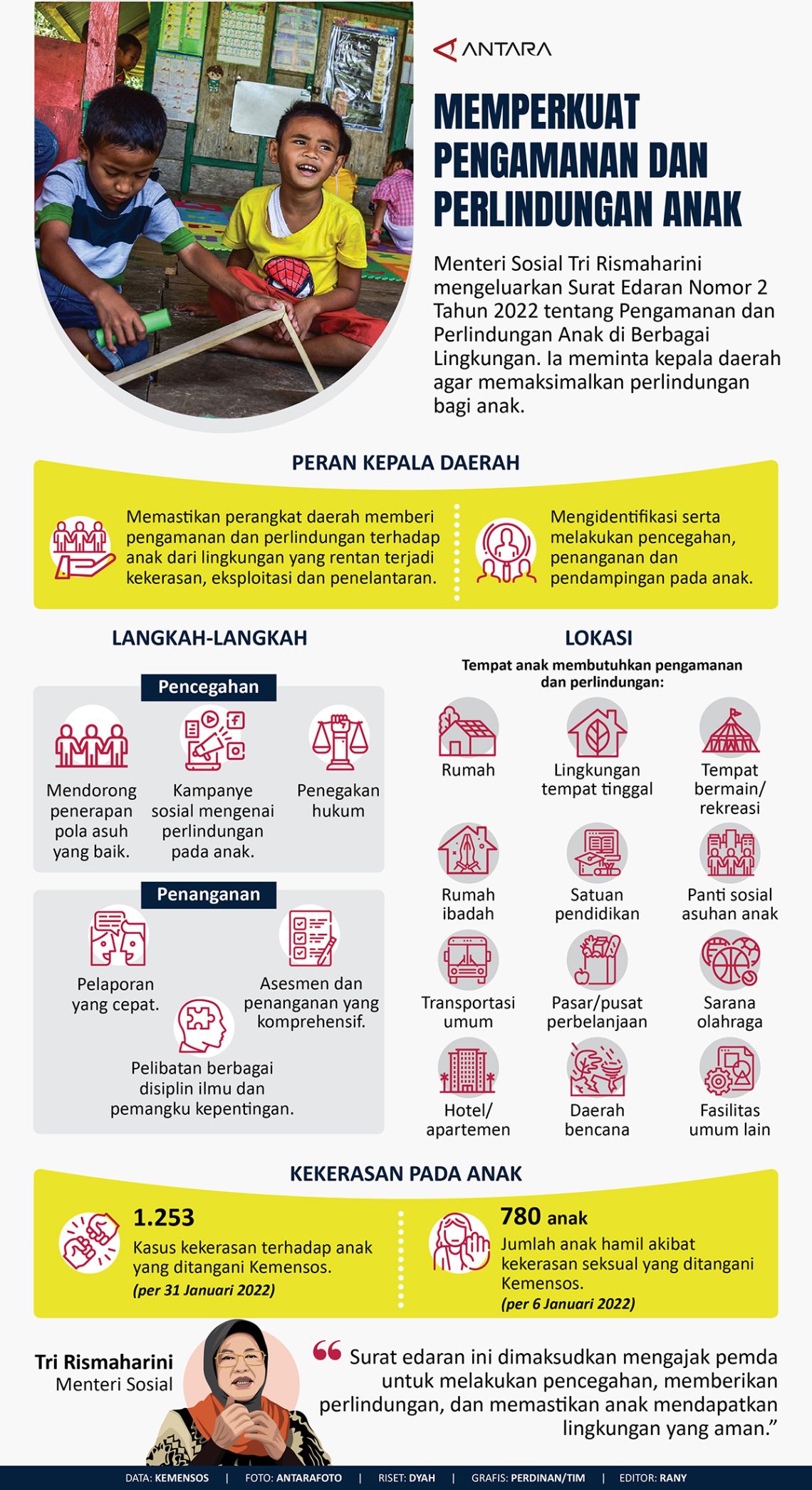 Memperkuat Pengamanan Dan Perlindungan Anak - Infografik ANTARA News