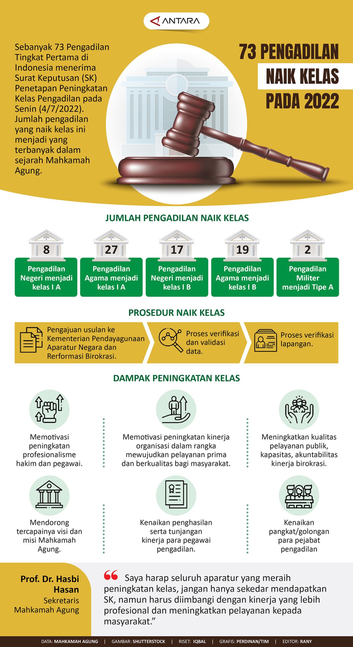 73 Pengadilan naik kelas pada 2022
