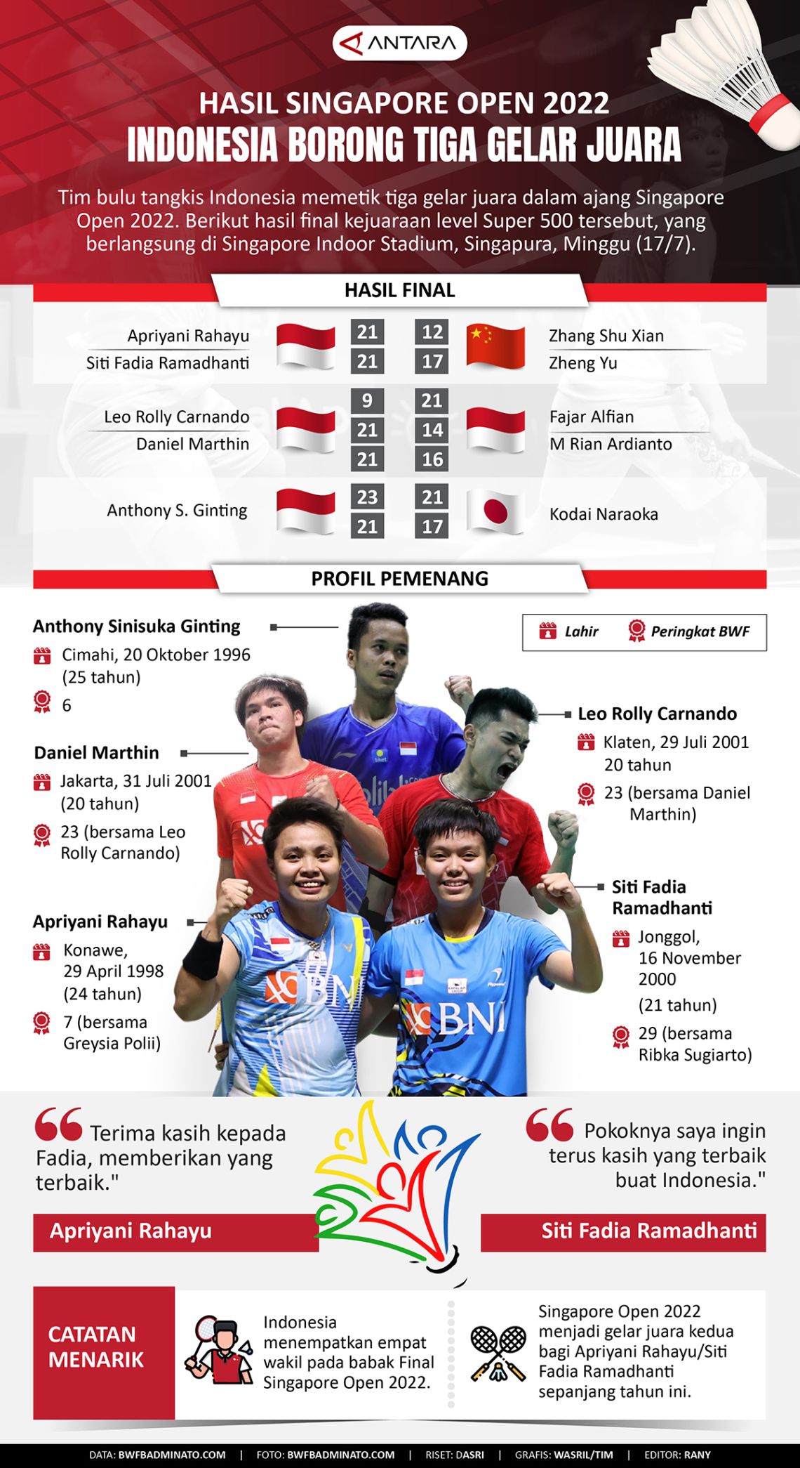 Hasil Singapore Open 2022: Indonesia borong tiga gelar juara