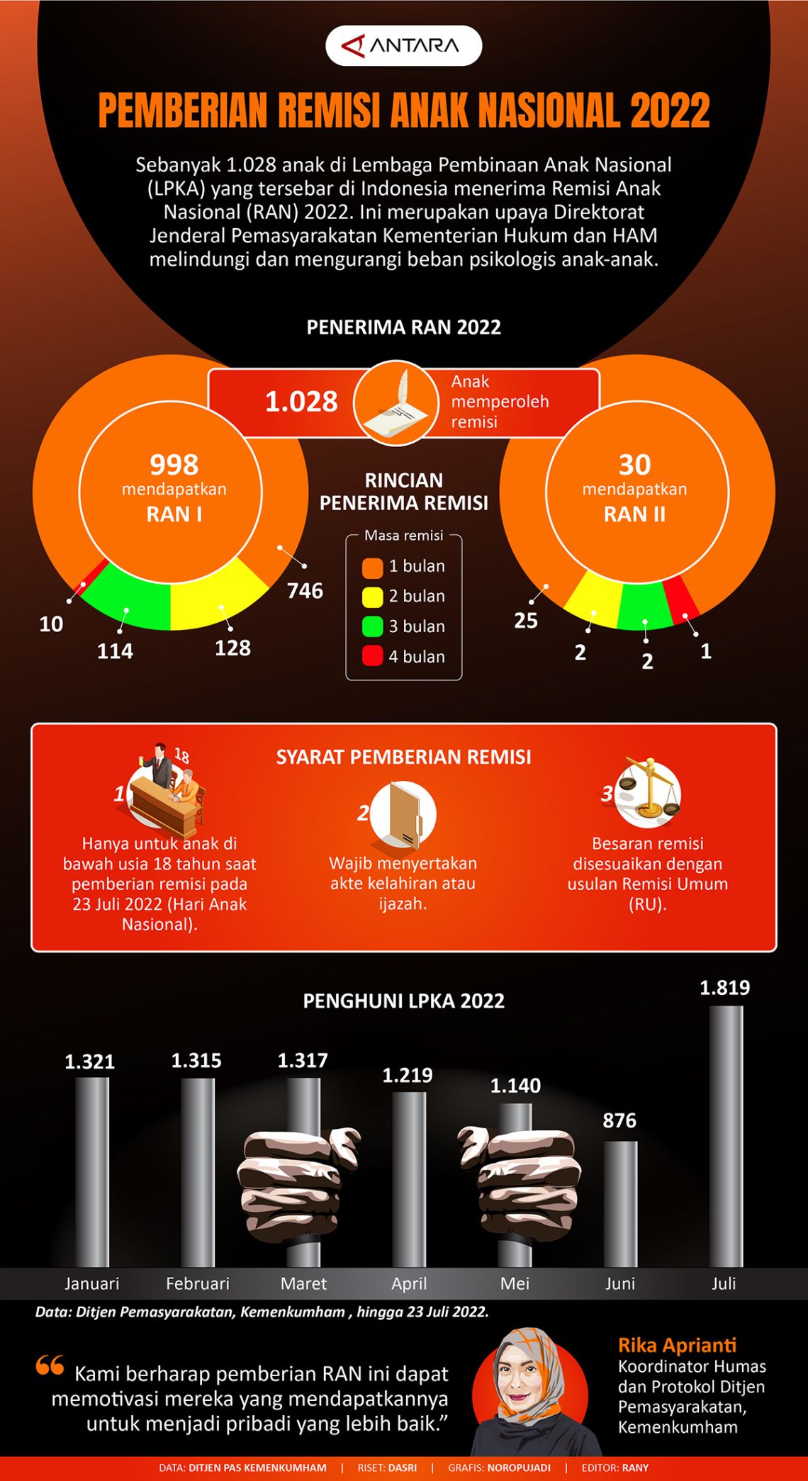 Pemberian Remisi Anak Nasional 2022