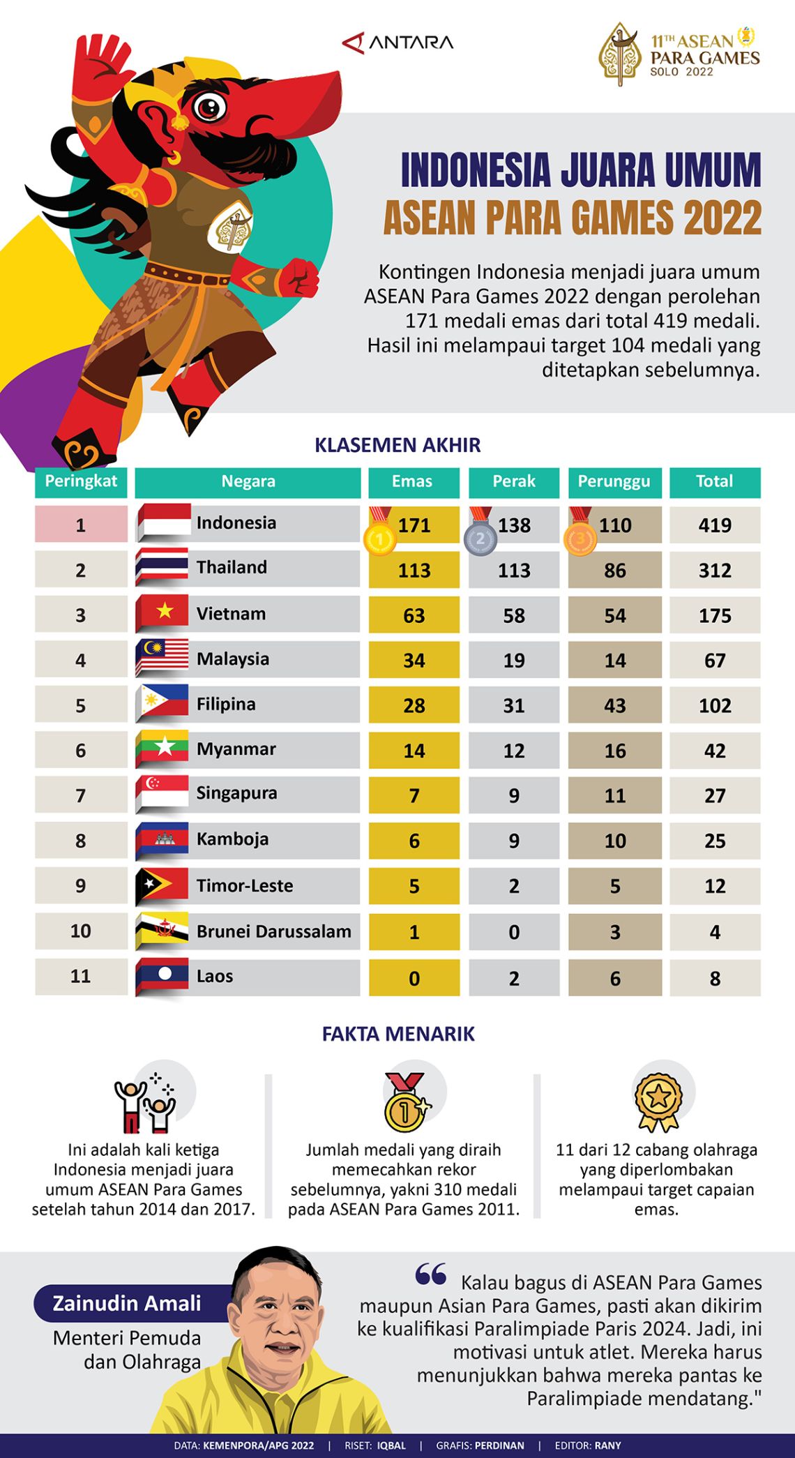 Indonesia Juara Umum ASEAN Para Games 2022 - ANTARA News