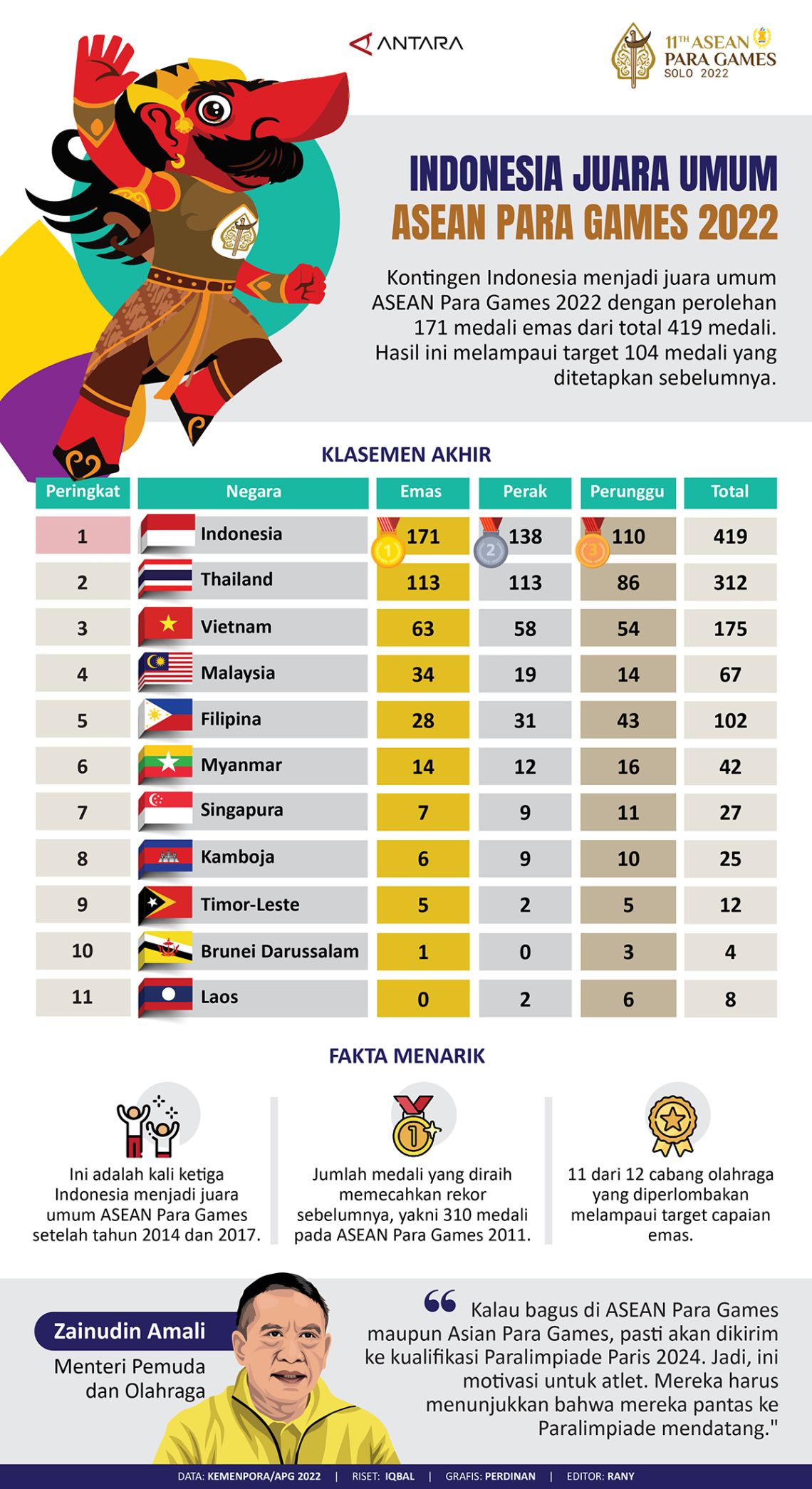 Indonesia juara umum ASEAN Para Games 2022