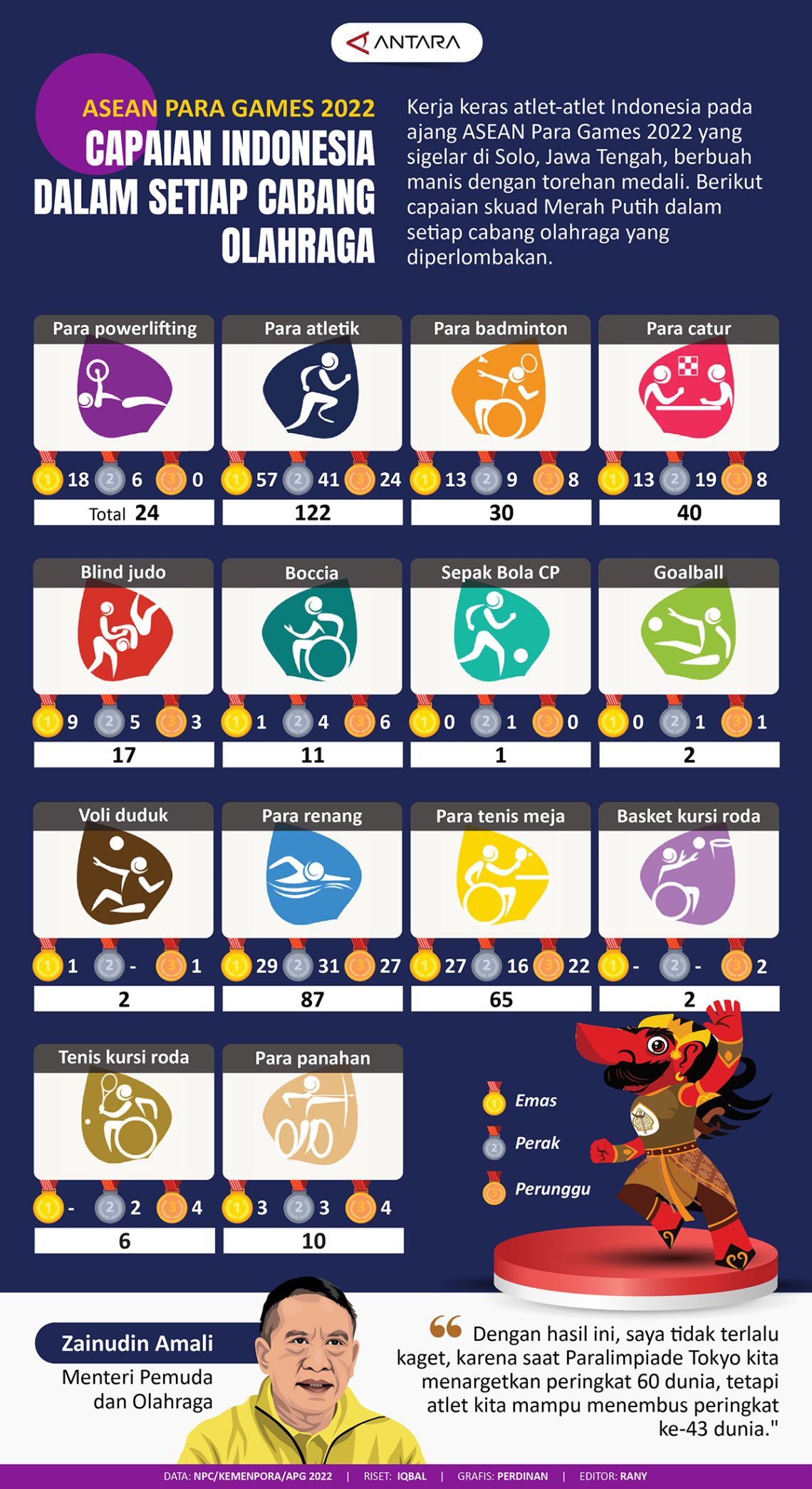 ASEAN Para Games 2022: Capaian Indonesia dalam setiap cabang olahraga