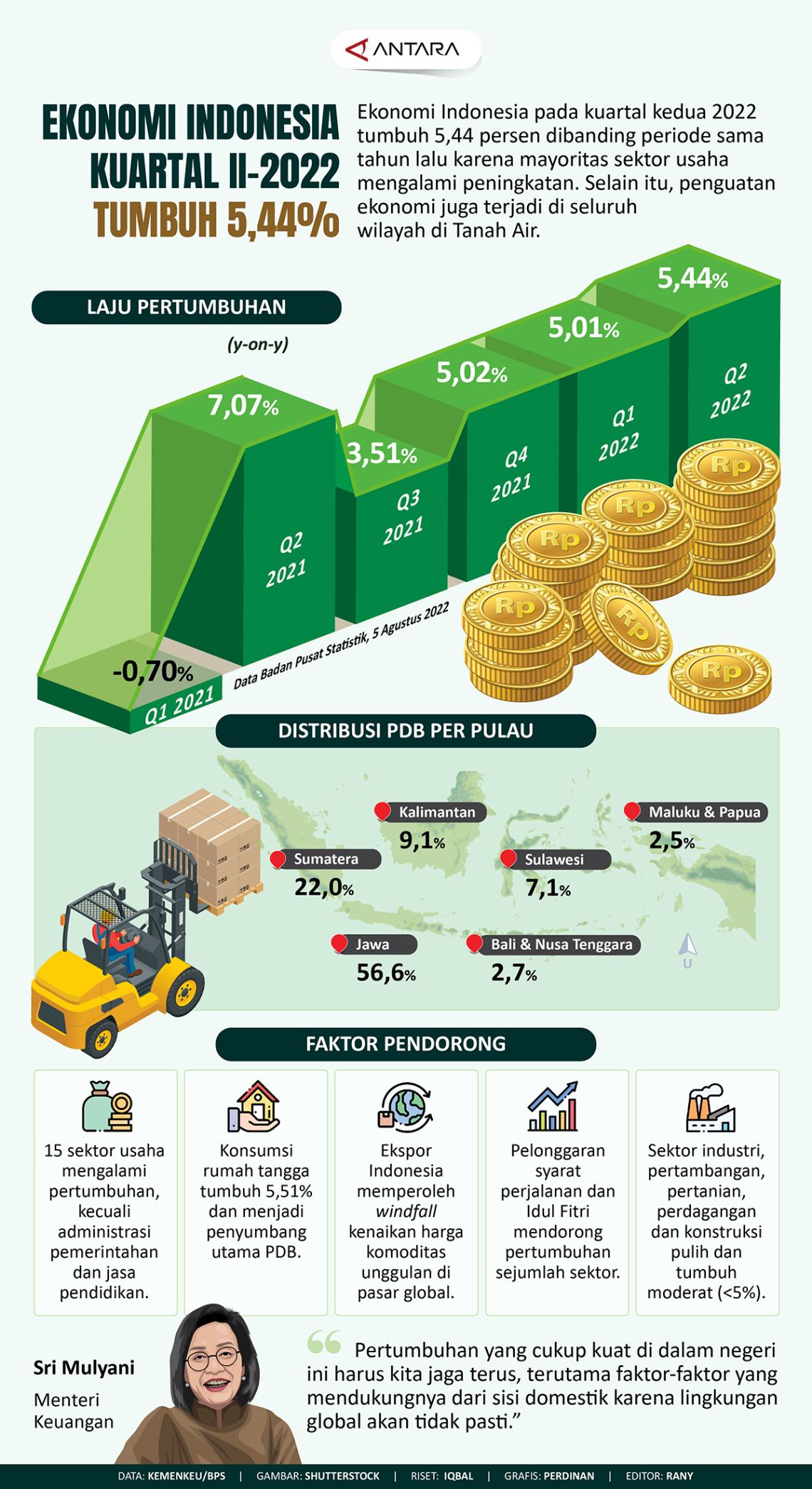 Ekonomi Indonesia QII-2022 tumbuh 5,44%