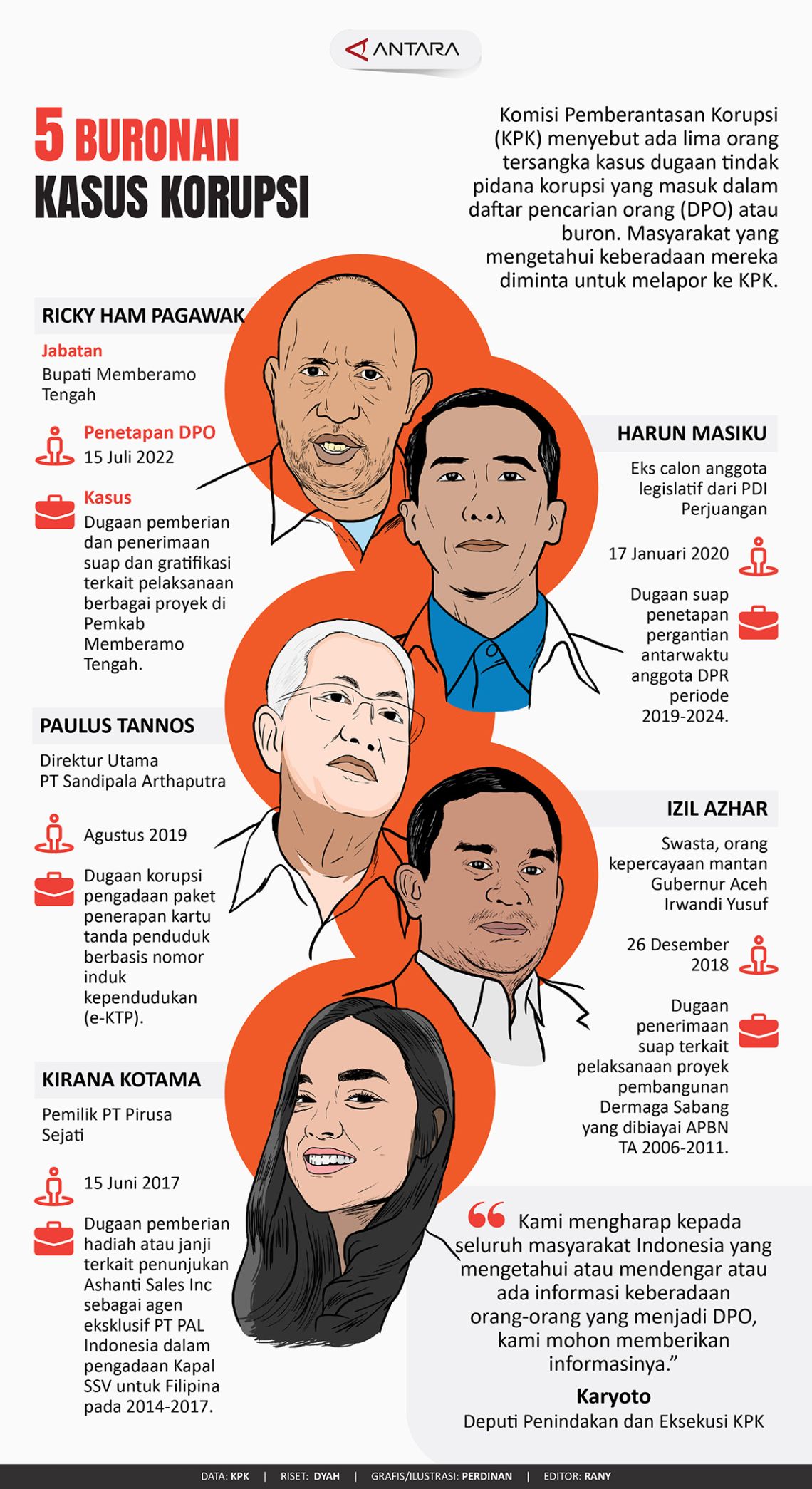 Lima Buronan Kasus Korupsi - ANTARA News