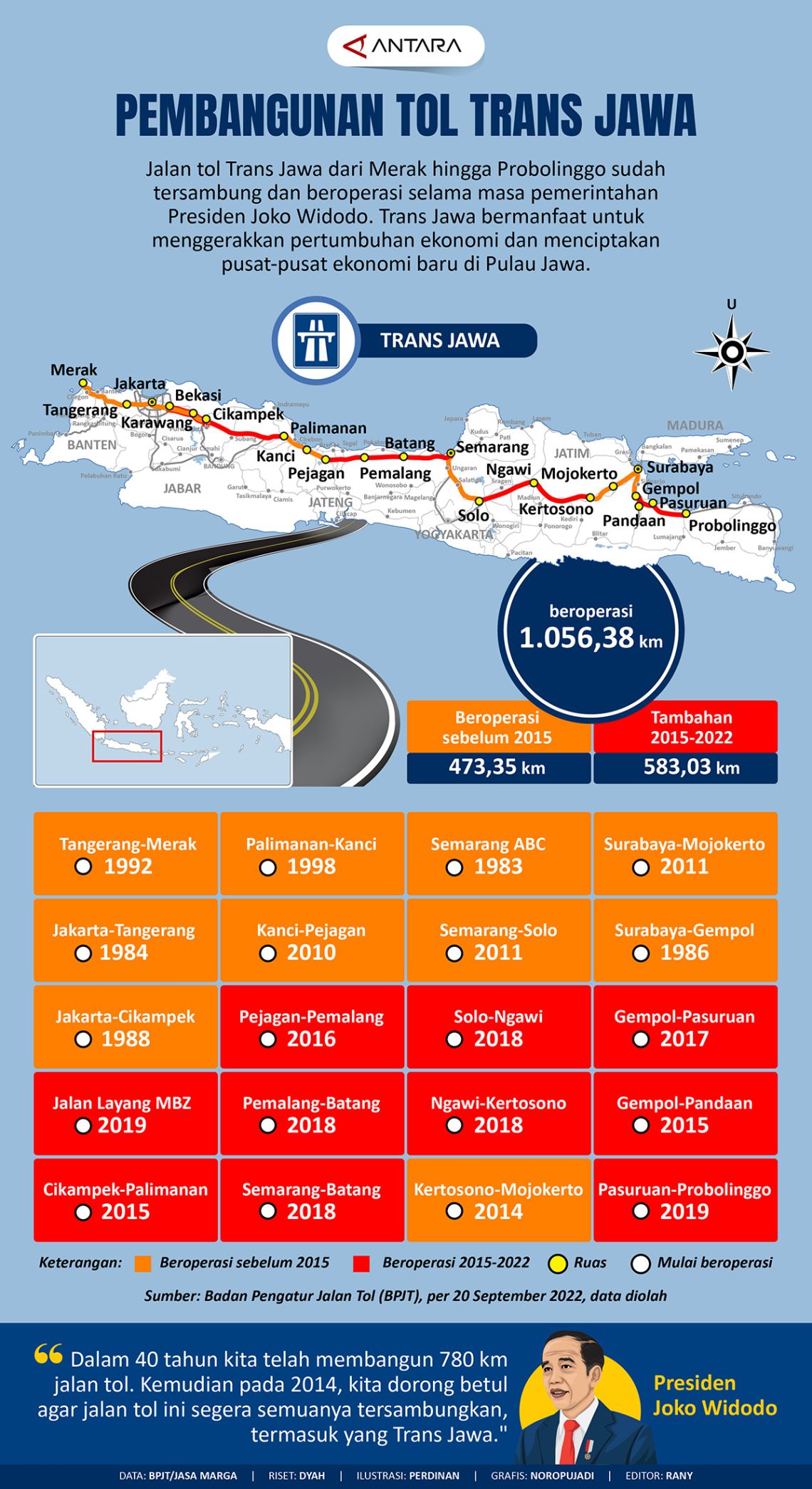 Pembangunan tol Trans Jawa - Infografik ANTARA News