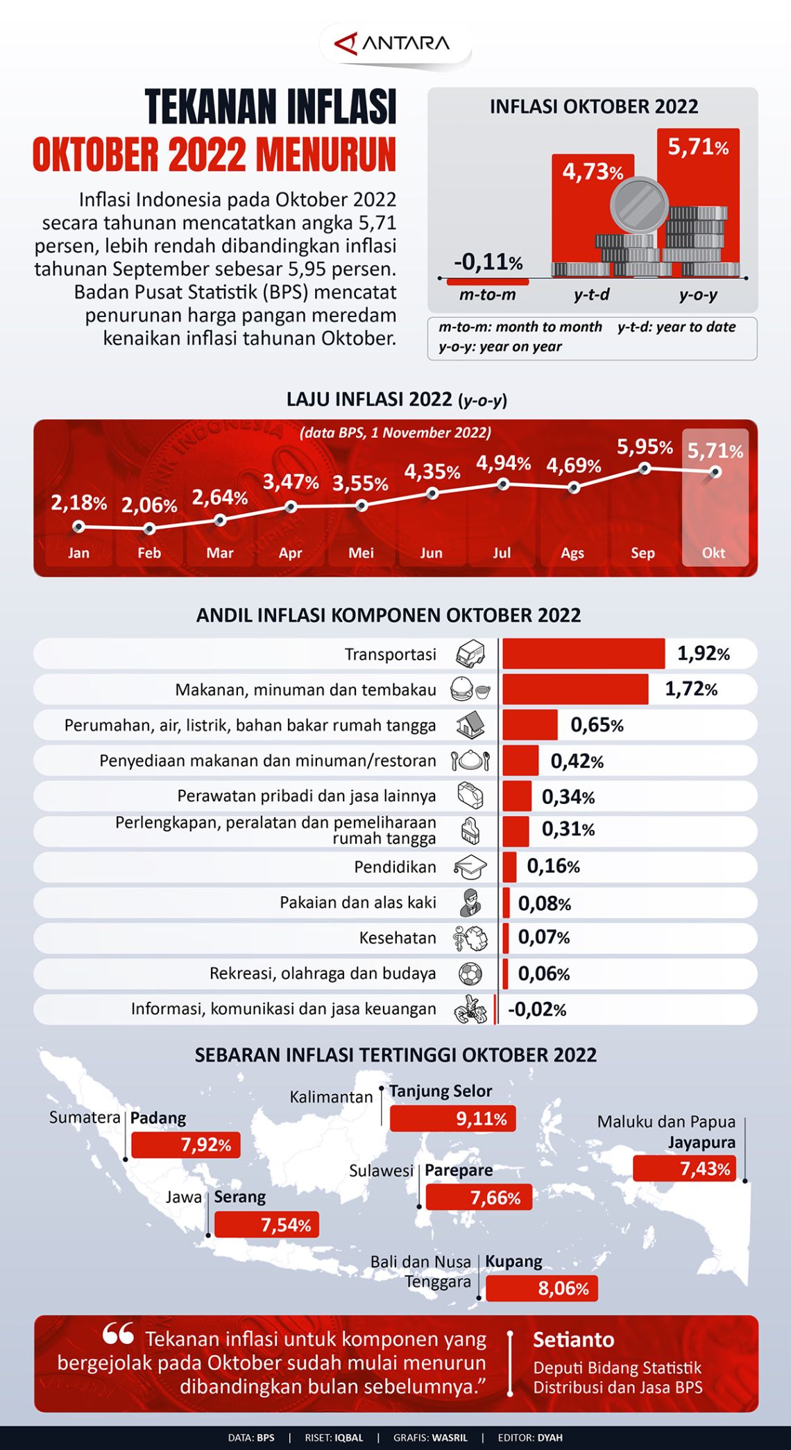 Tekanan Inflasi Oktober 2022 Menurun - Infografik ANTARA News