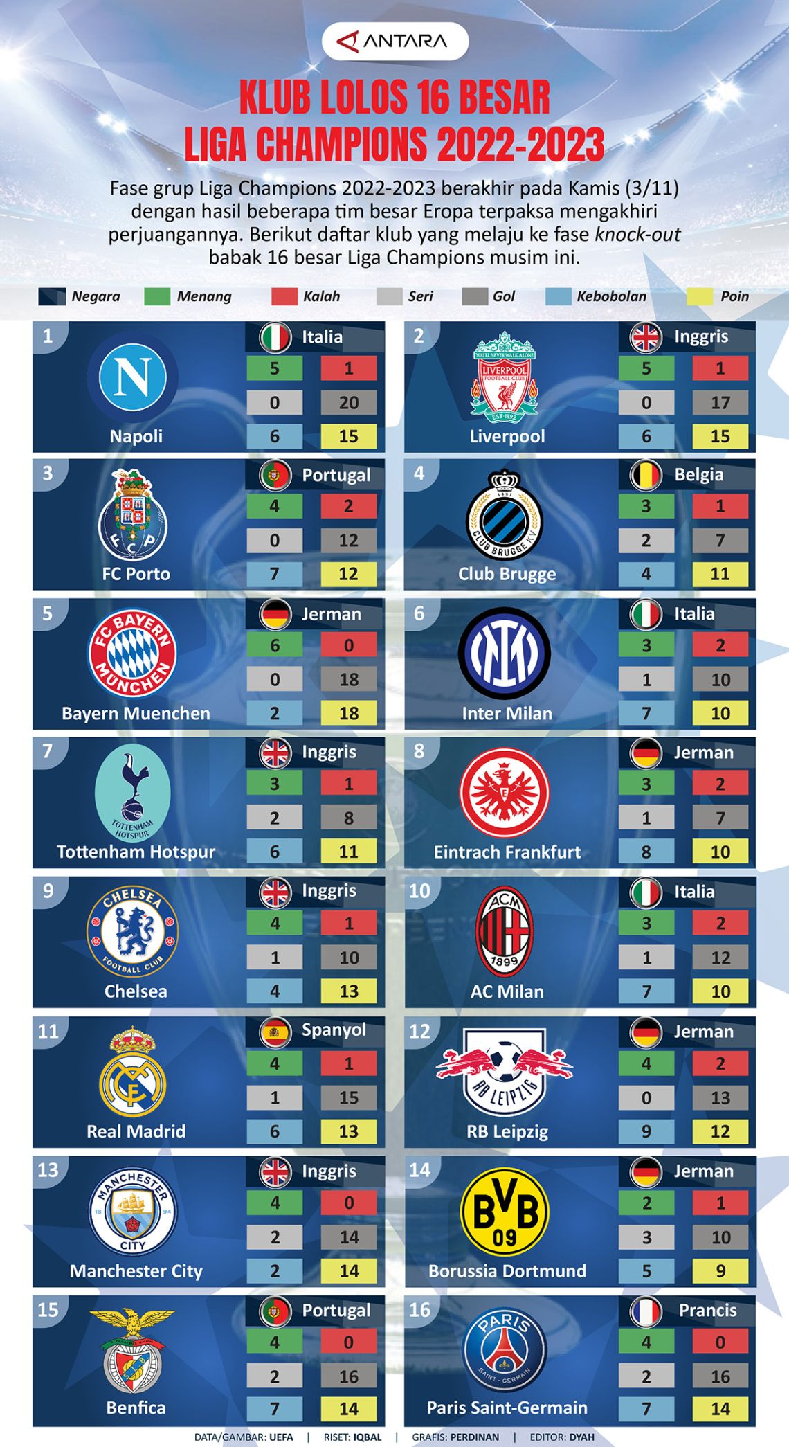 Klub lolos 16 besar Liga Champions 2022