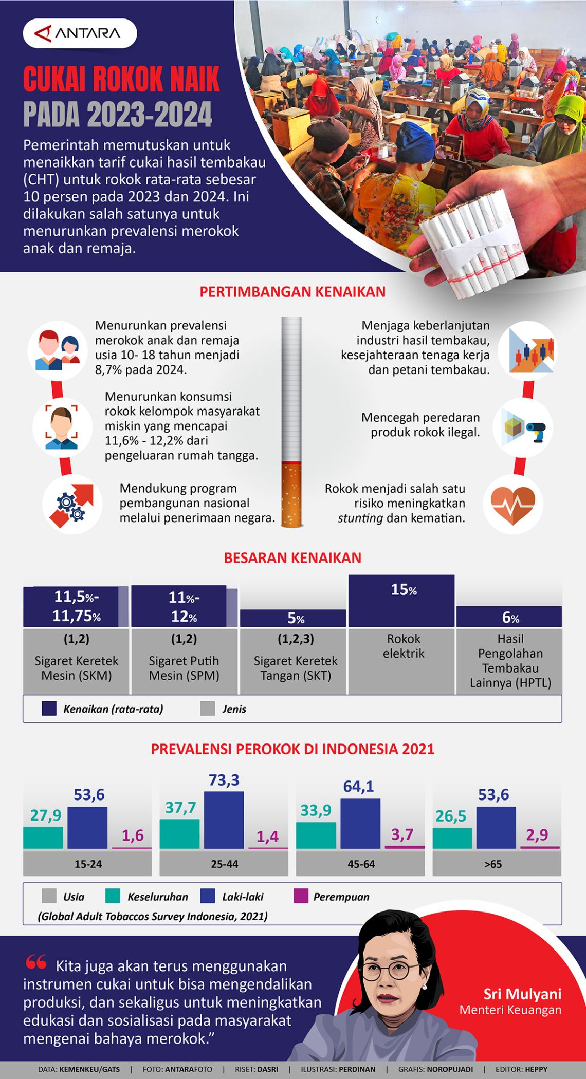 Cukai Rokok Naik Pada 2023 2024 Infografik Antara News 9642