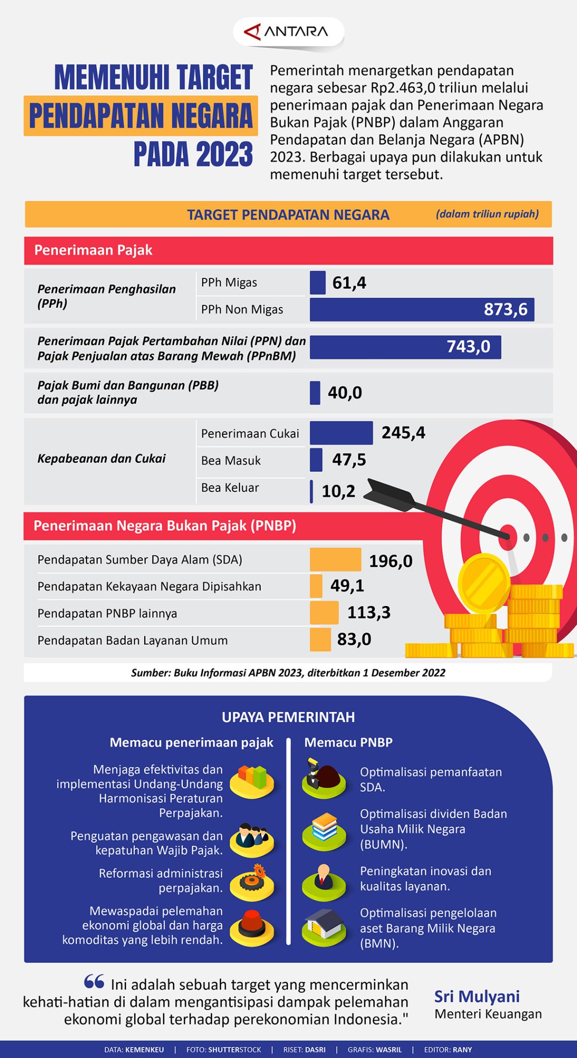 Memenuhi taget pendapatan negara pada 2023
