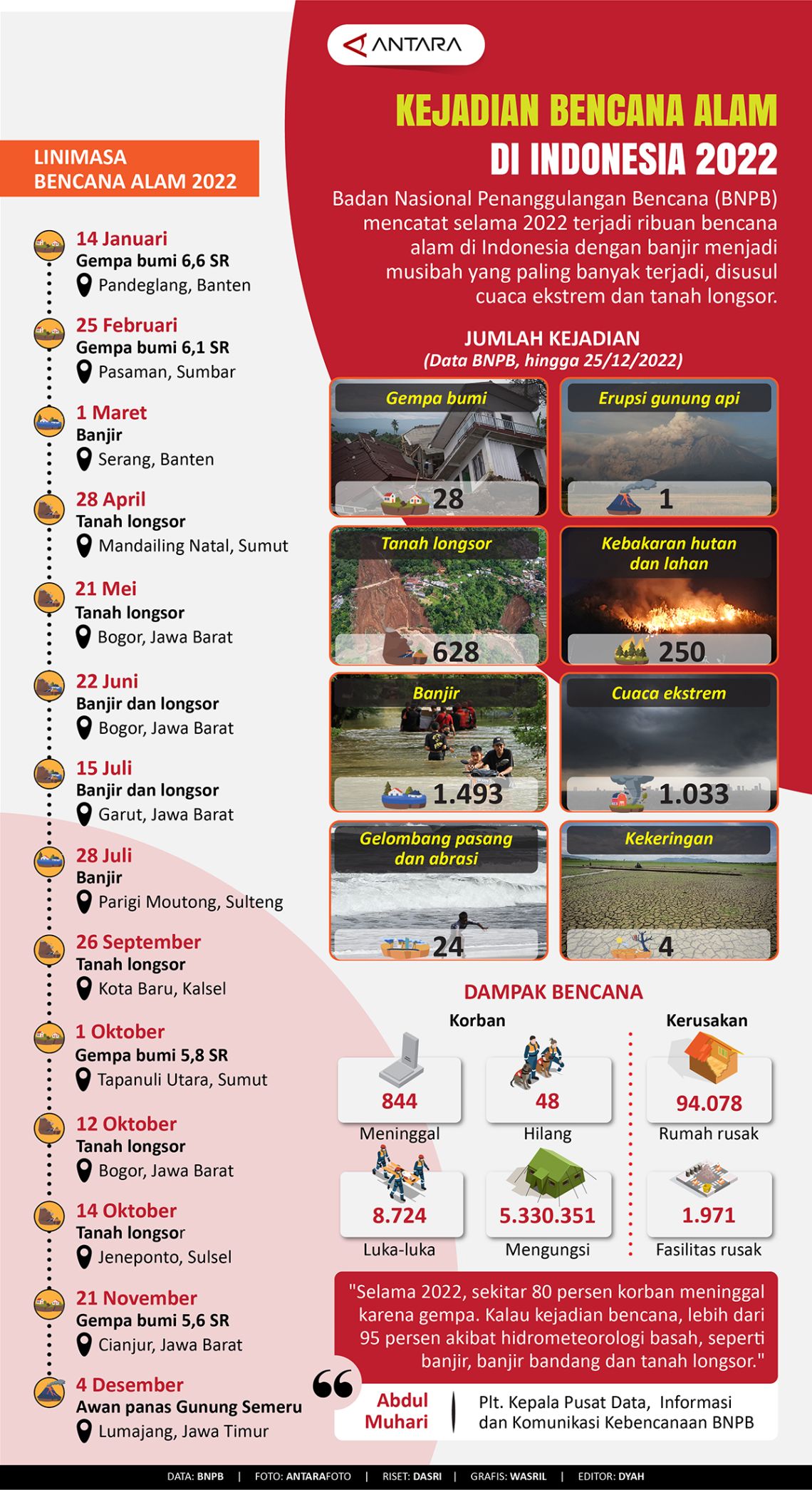 Kejadian Bencana Alam Di Indonesia 2022 - Infografik ANTARA News