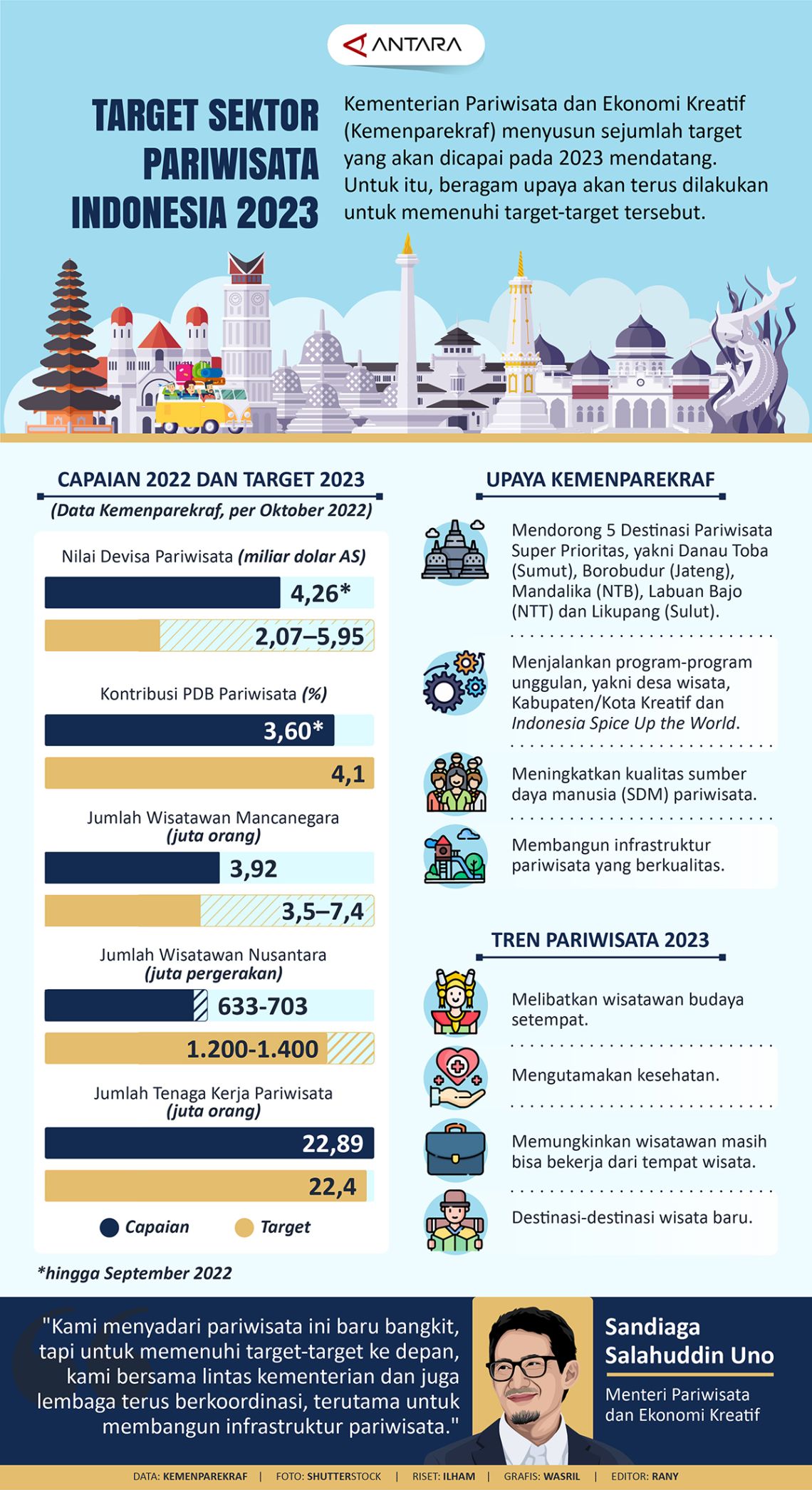 Target Sektor Pariwisata Indonesia 2023 - Infografik ANTARA News