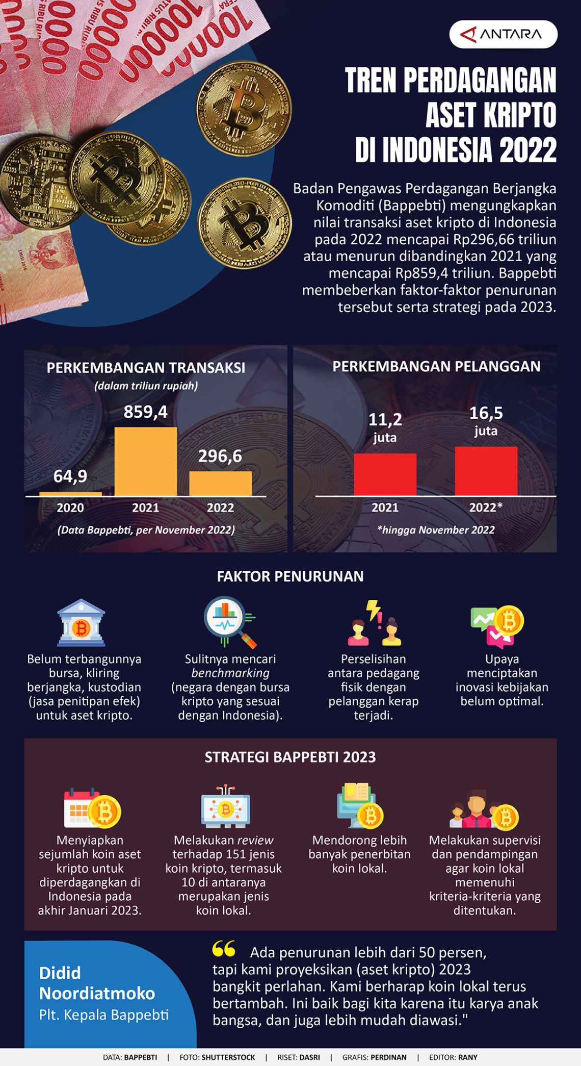 Tren Perdagangan Aset Kripto Di Indonesia 2022 - Infografik ANTARA News