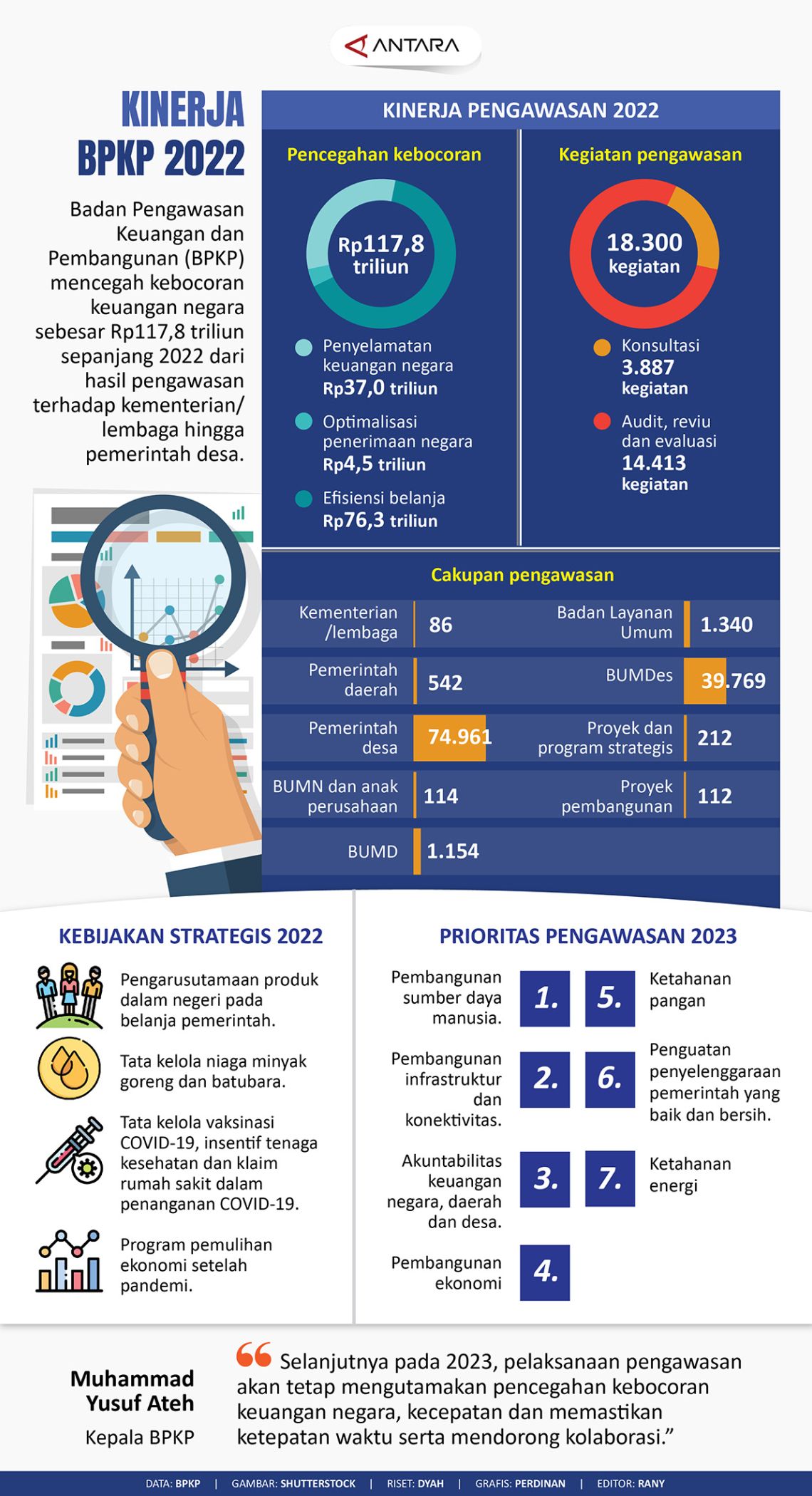 Kinerja BPKP 2022 - Infografik ANTARA News