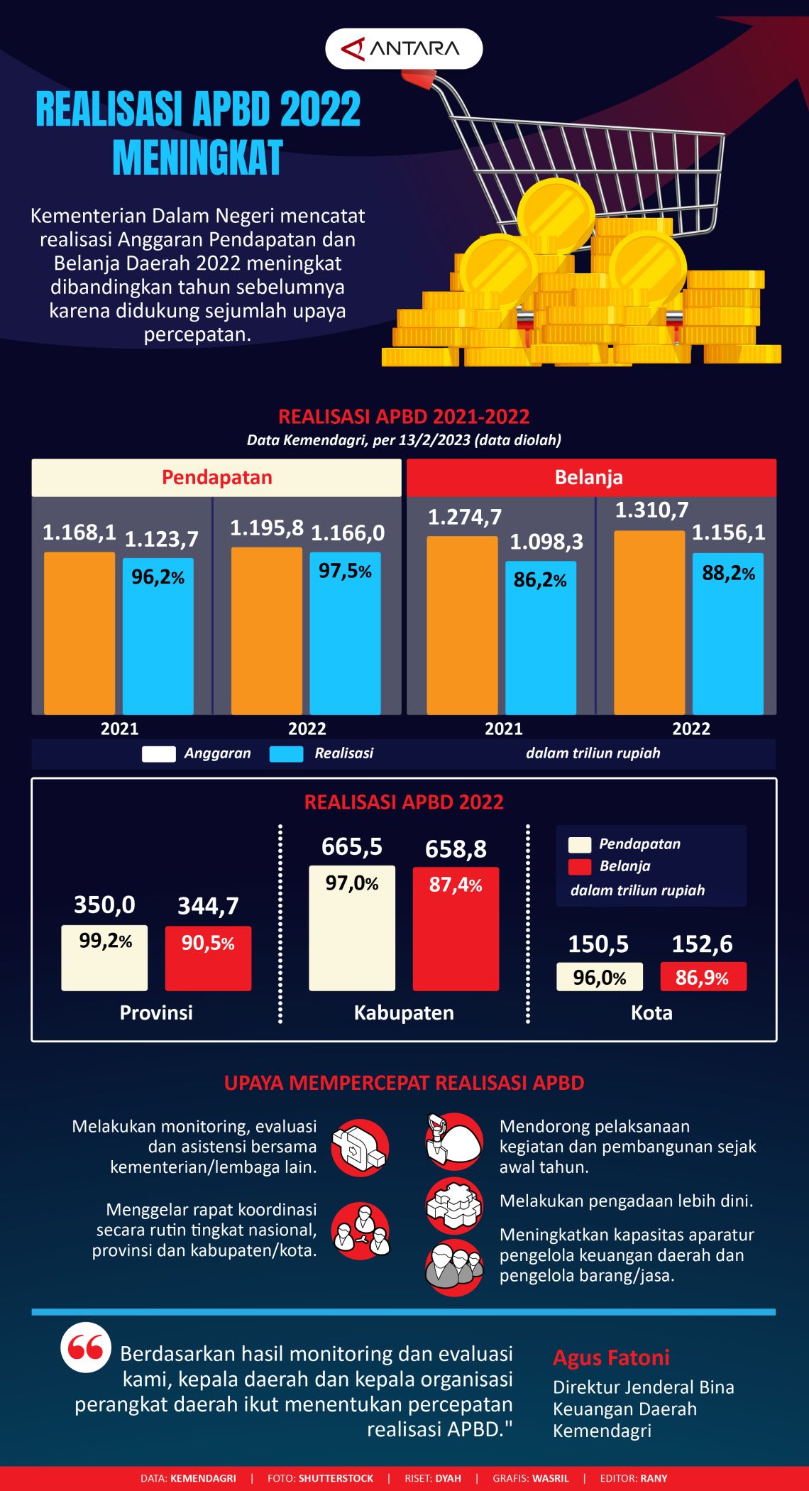 Realisasi Apbd 2022 Infografik Antara News