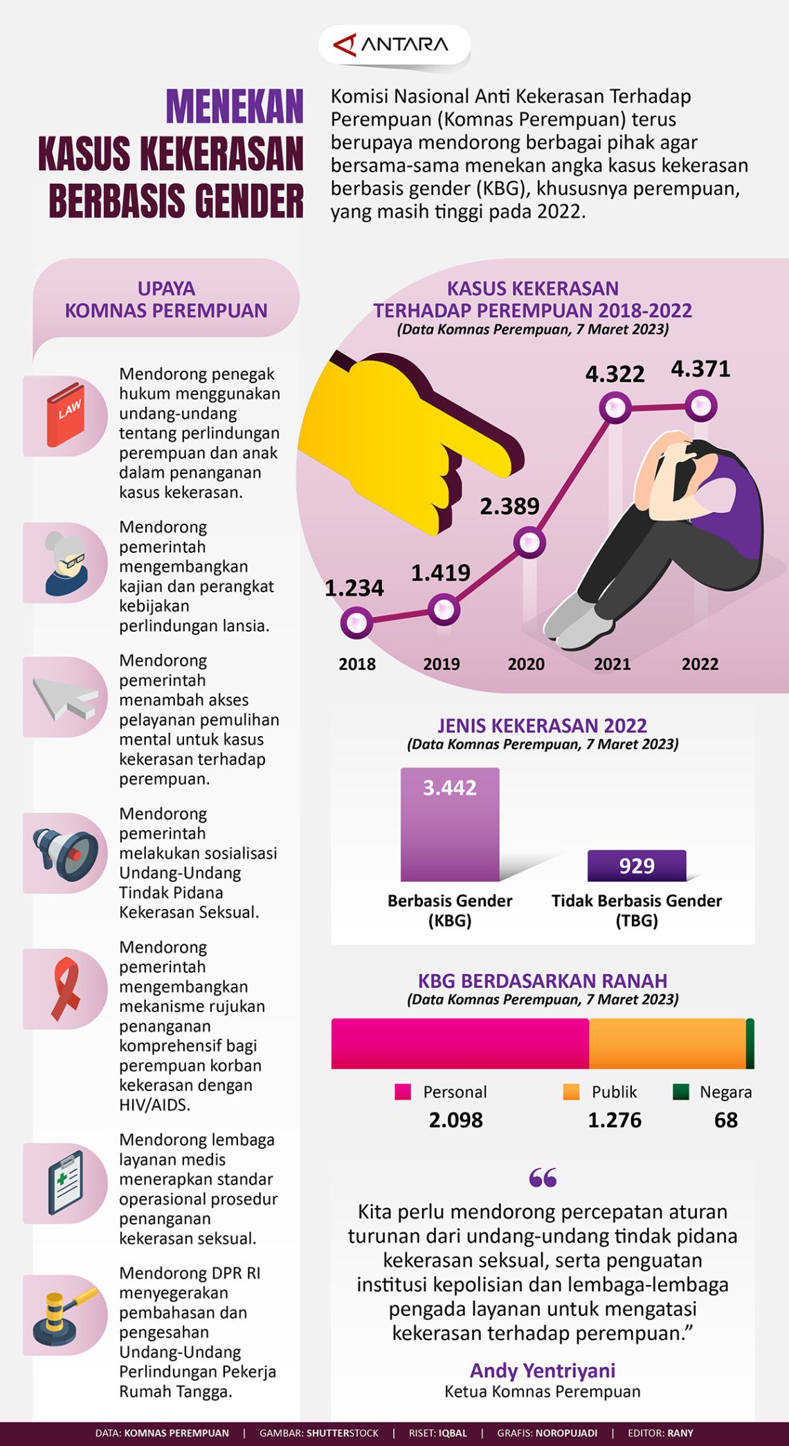 Menekan Kasus Kekerasan Berbasis Gender - Infografik ANTARA News