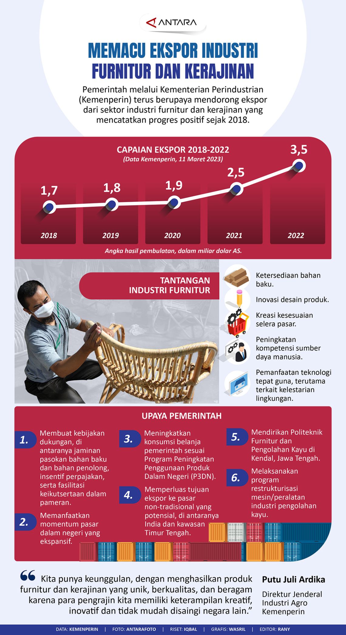 Memacu Ekspor Industri Furnitur Dan Kerajinan Infografik Antara News 5941