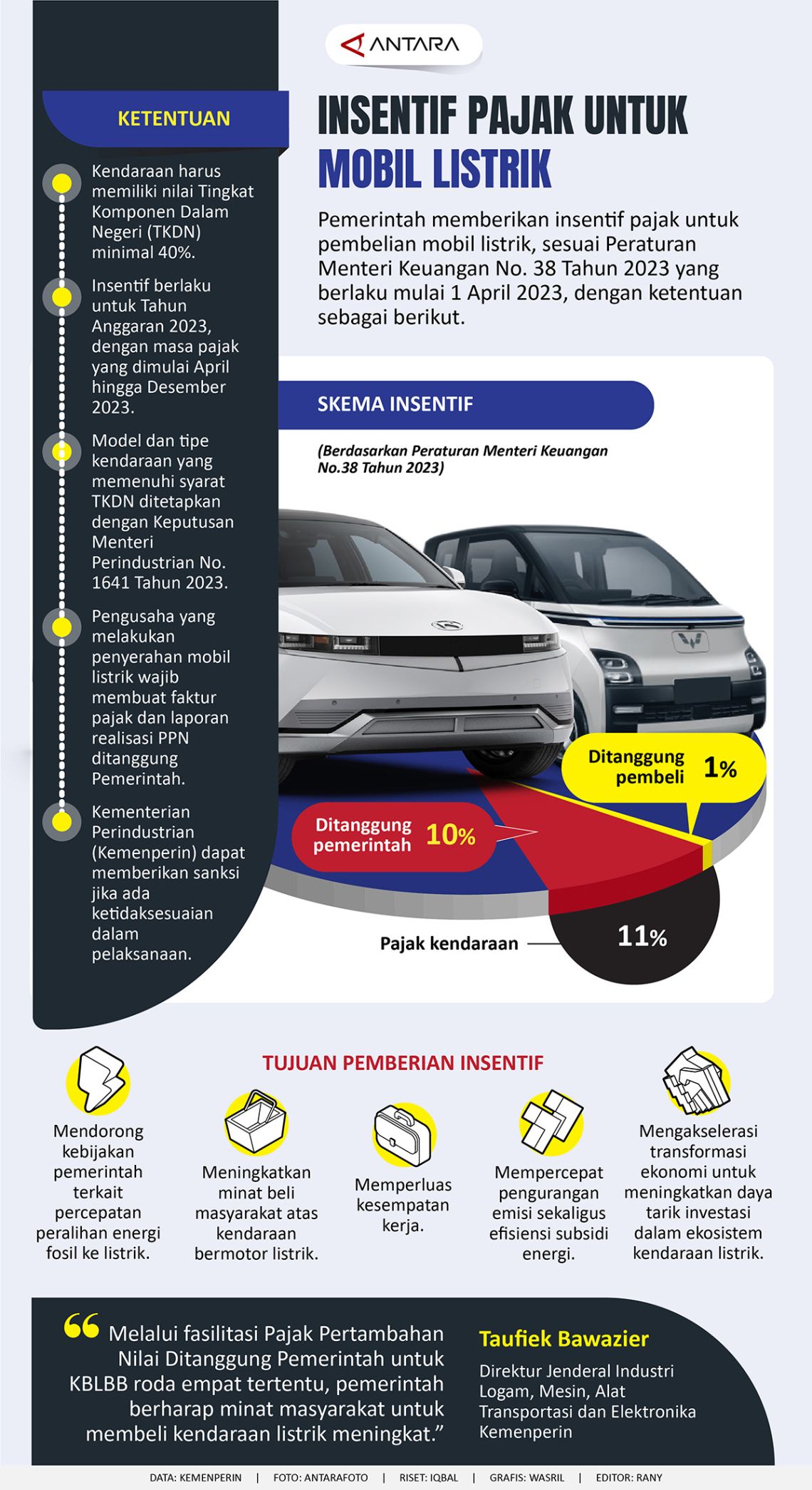 Insentif Pajak Untuk Mobil Listrik - Infografik ANTARA News