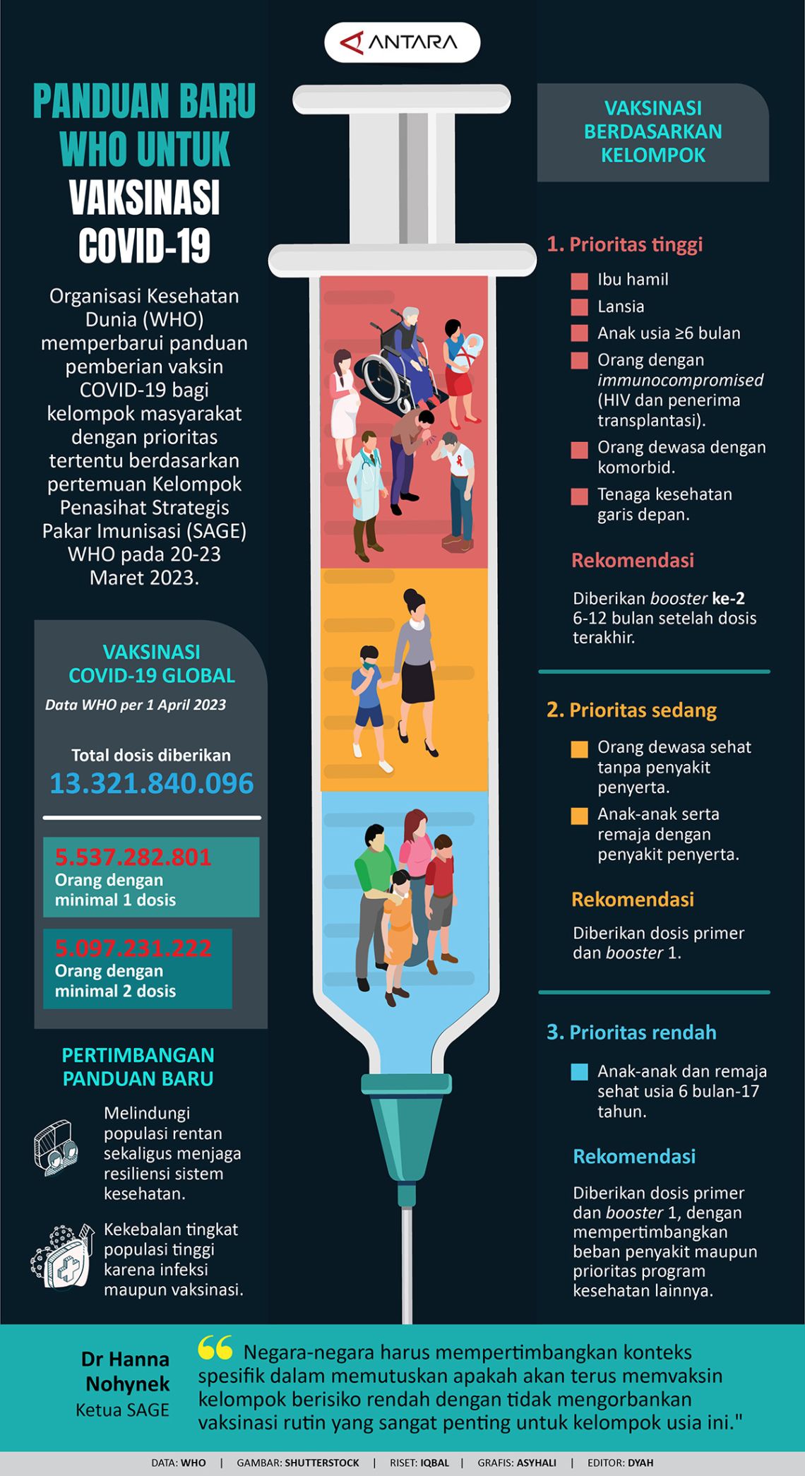 Panduan baru WHO untuk vaksinasi COVID-19