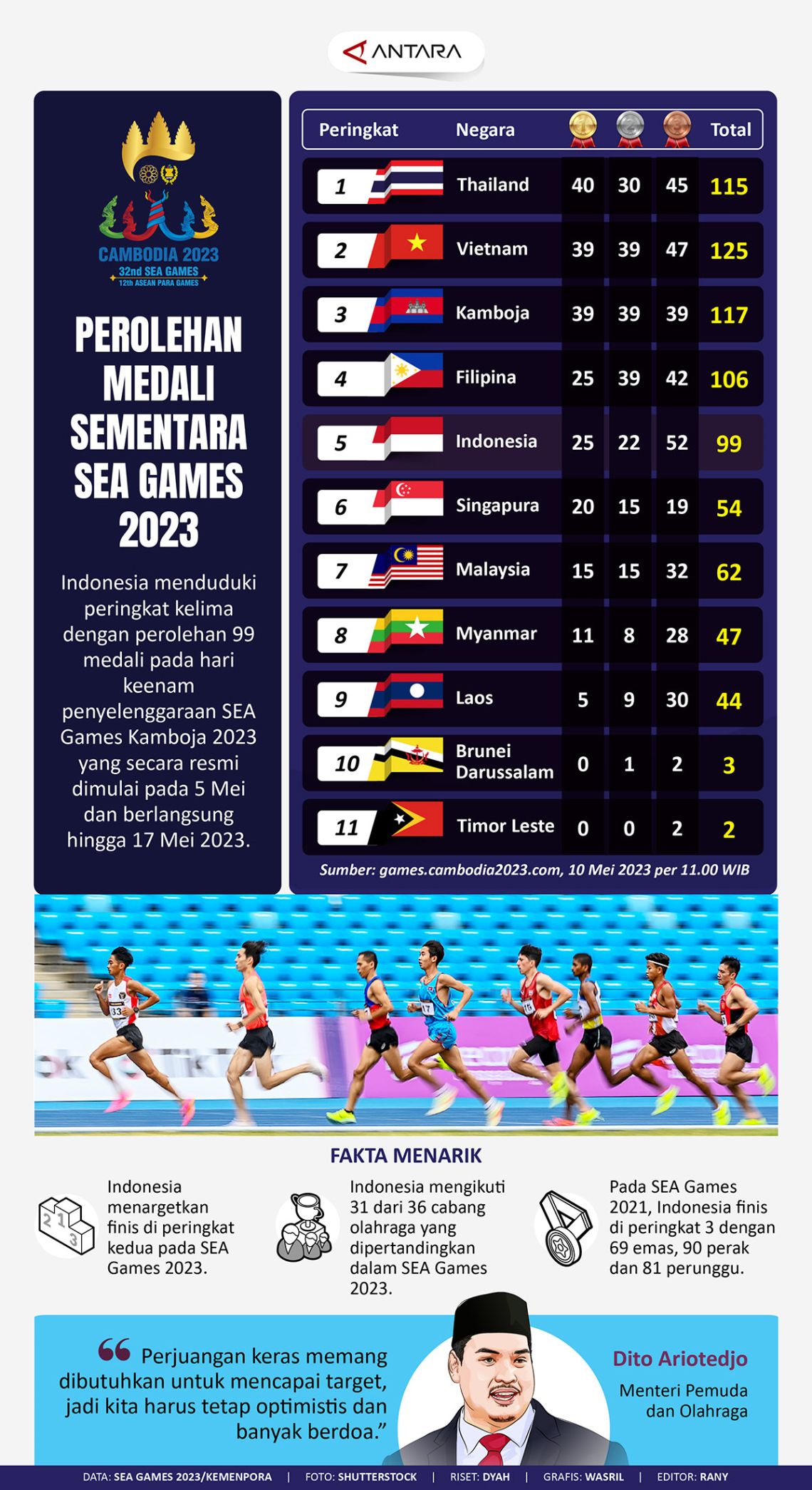Perolehan medali sementara SEA Games 2023 ANTARA News