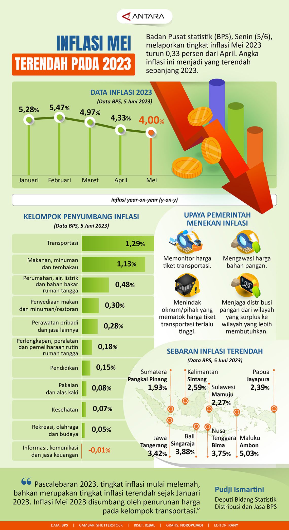 Inflasi Mei Terendah Pada 2023 Infografik Antara News 