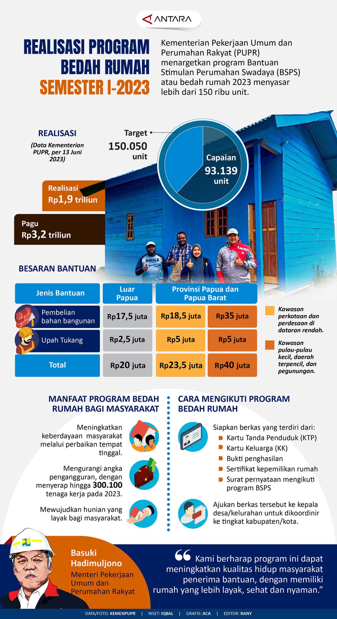 Realisasi Program Bedah Rumah Semester I-2023 - ANTARA News