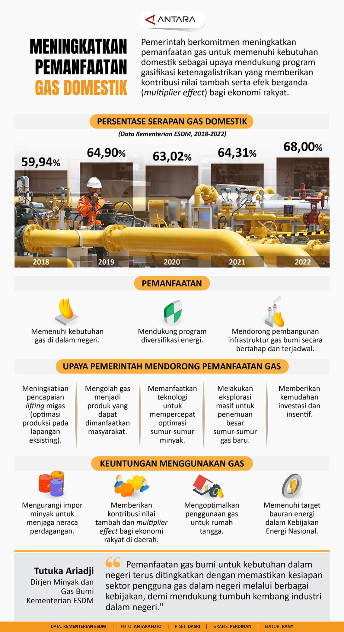 Meningkatkan pemanfaatan gas domestik - Infografik ANTARA News
