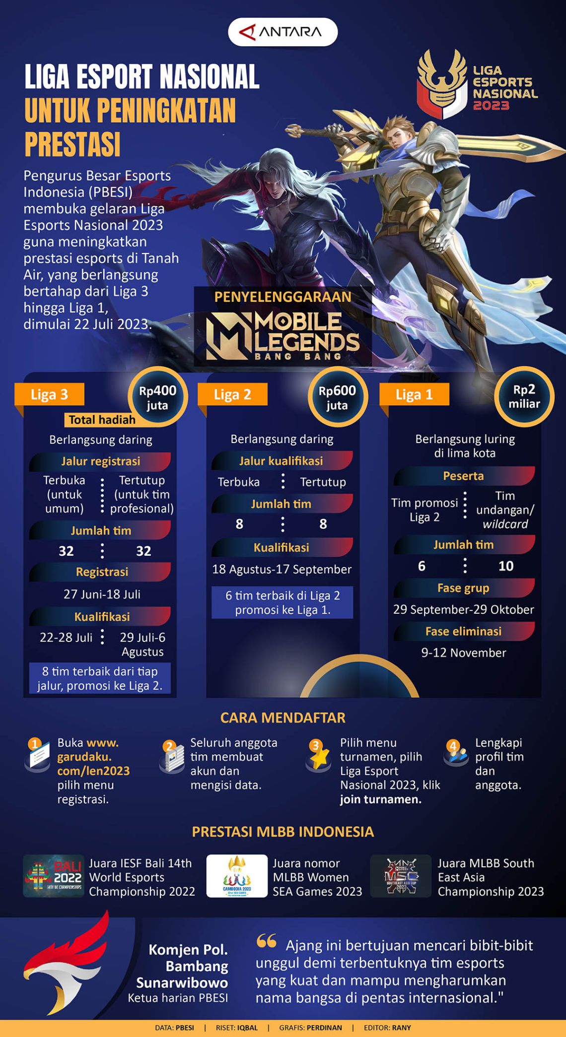 Liga Esports Nasional untuk peningkatan prestasi Infografik ANTARA News