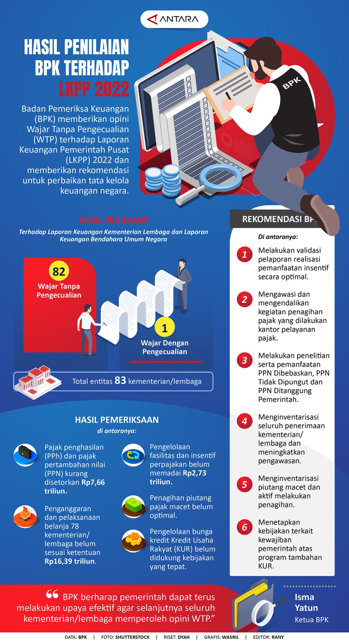 Hasil Penilaian BPK Terhadap LKPP 2022 - ANTARA News