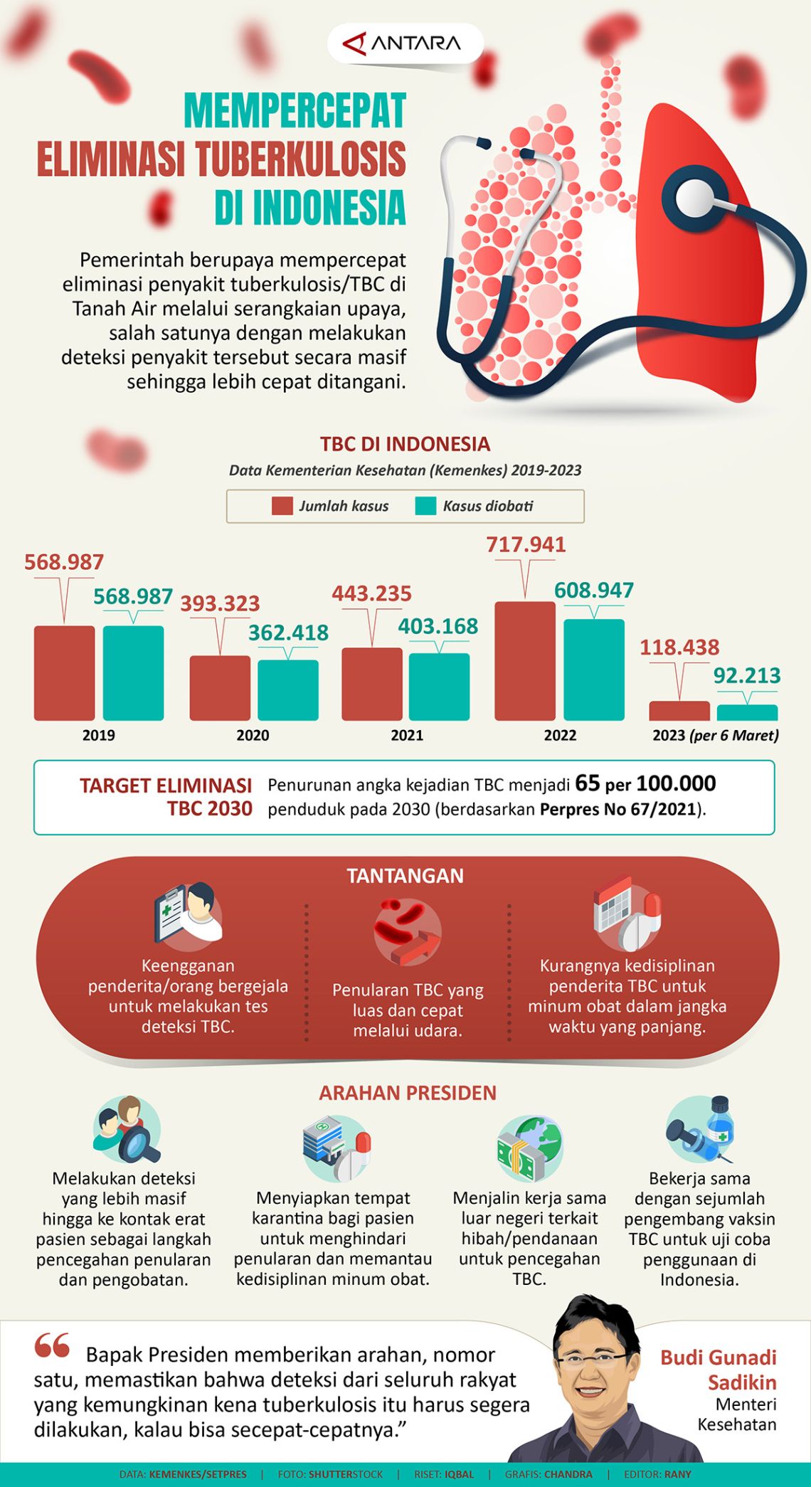 Mempercepat Eliminasi Tuberkulosis Di Indonesia - Infografik ANTARA News