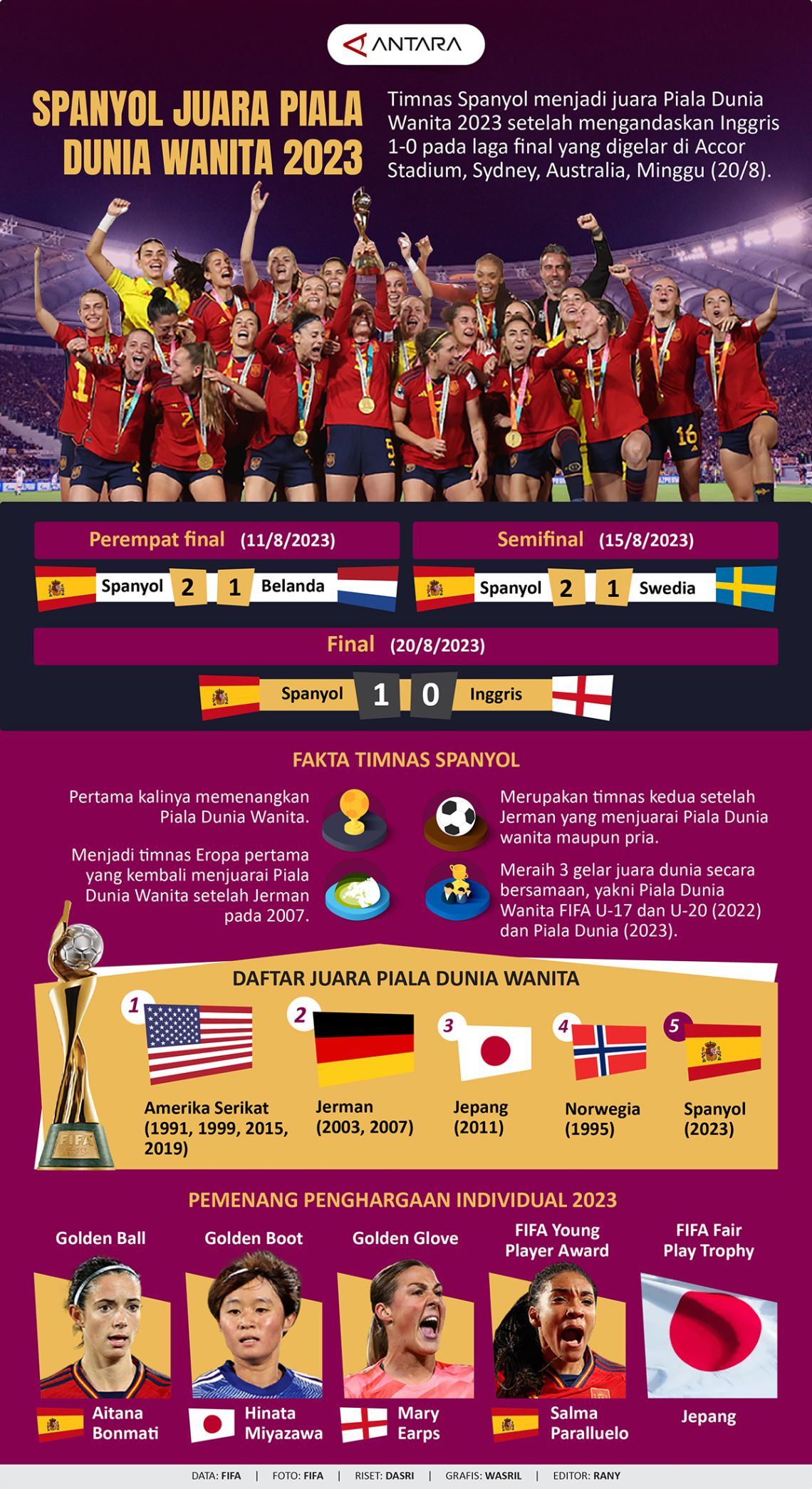 Spanyol Juara Piala Dunia Wanita 2023 Infografik Antara News 