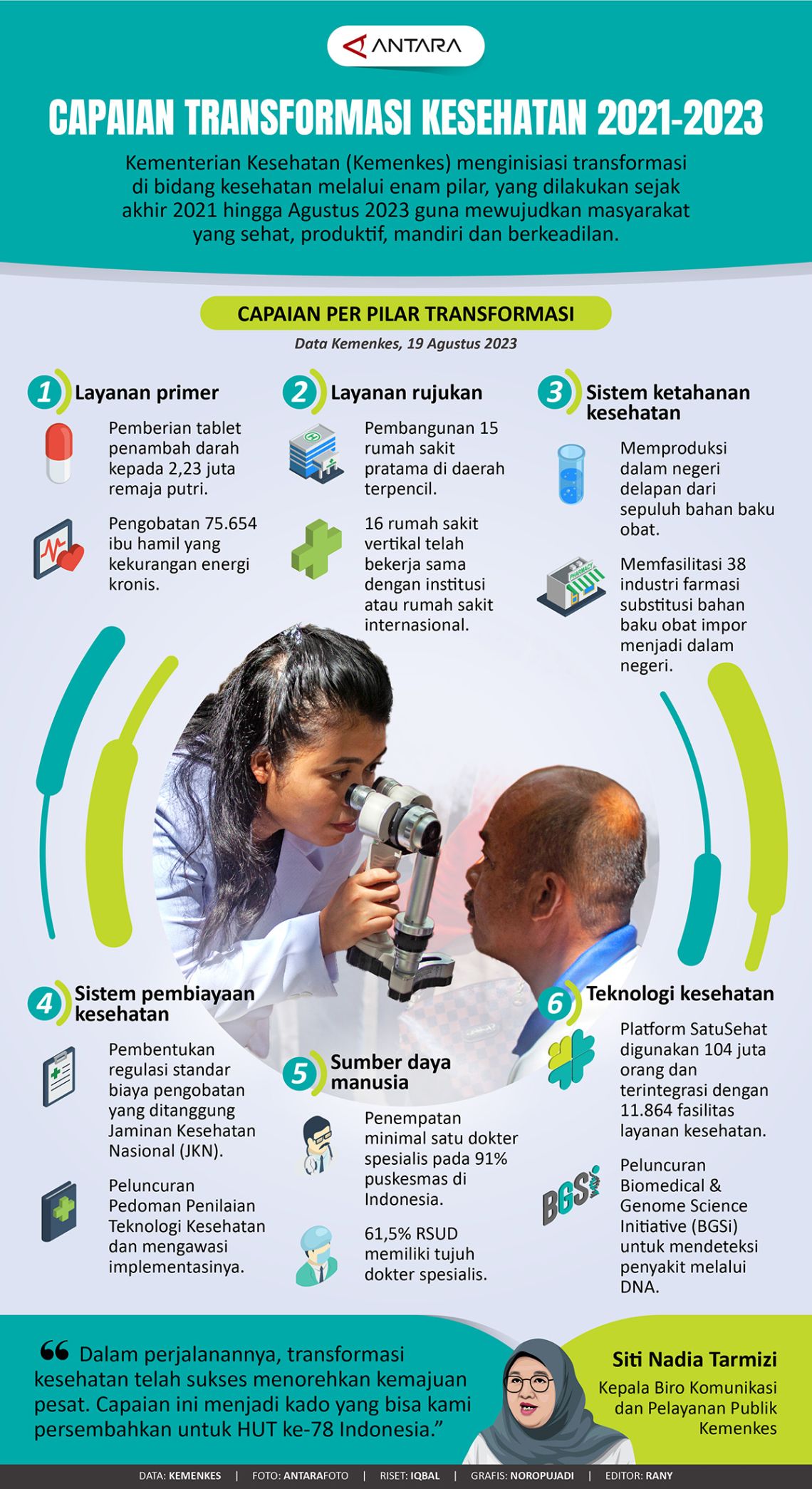 Capaian Transformasi Kesehatan 2021-2023 - Infografik ANTARA News