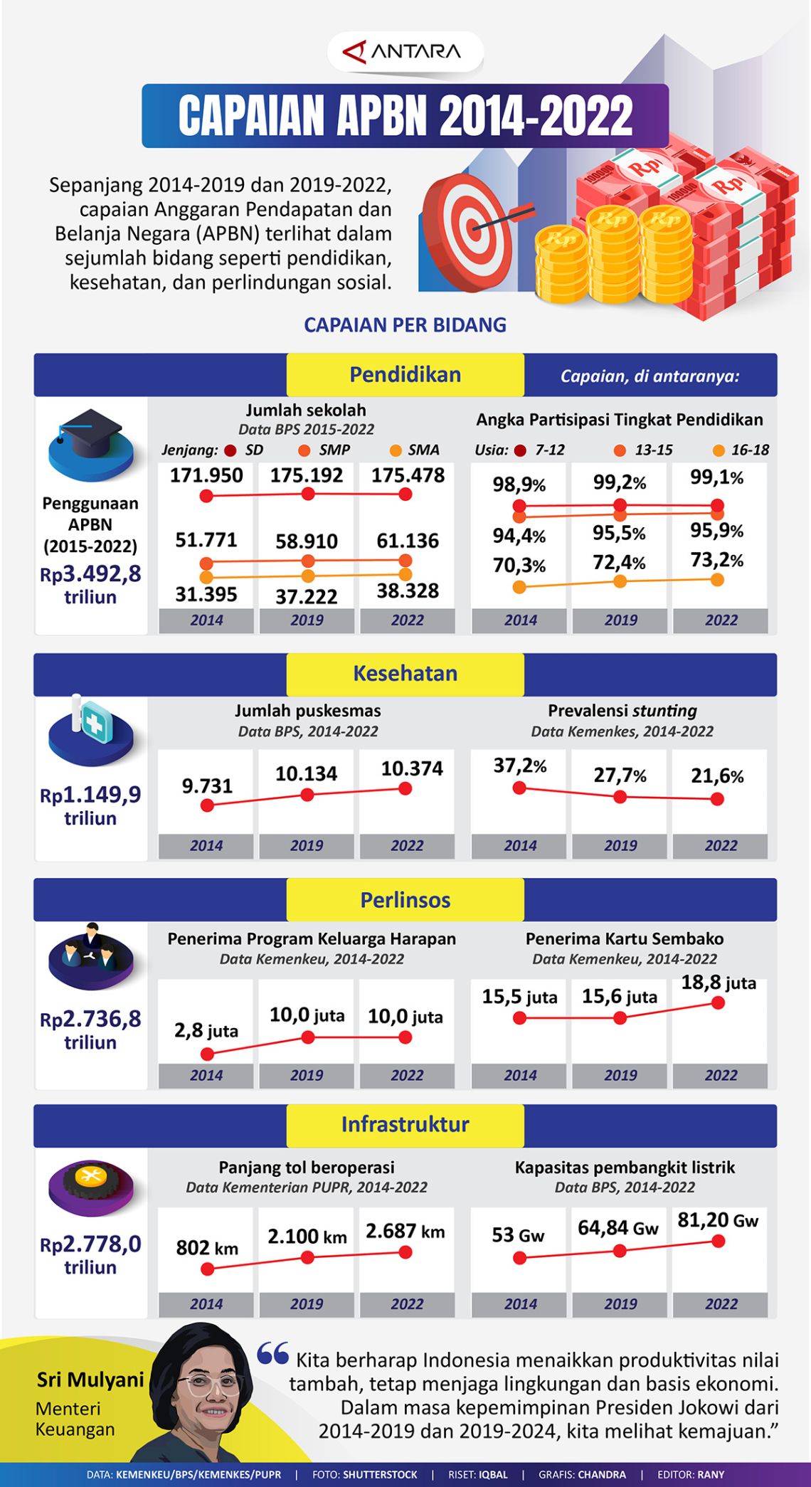 Capaian APBN 2014-2022 - Infografik ANTARA News