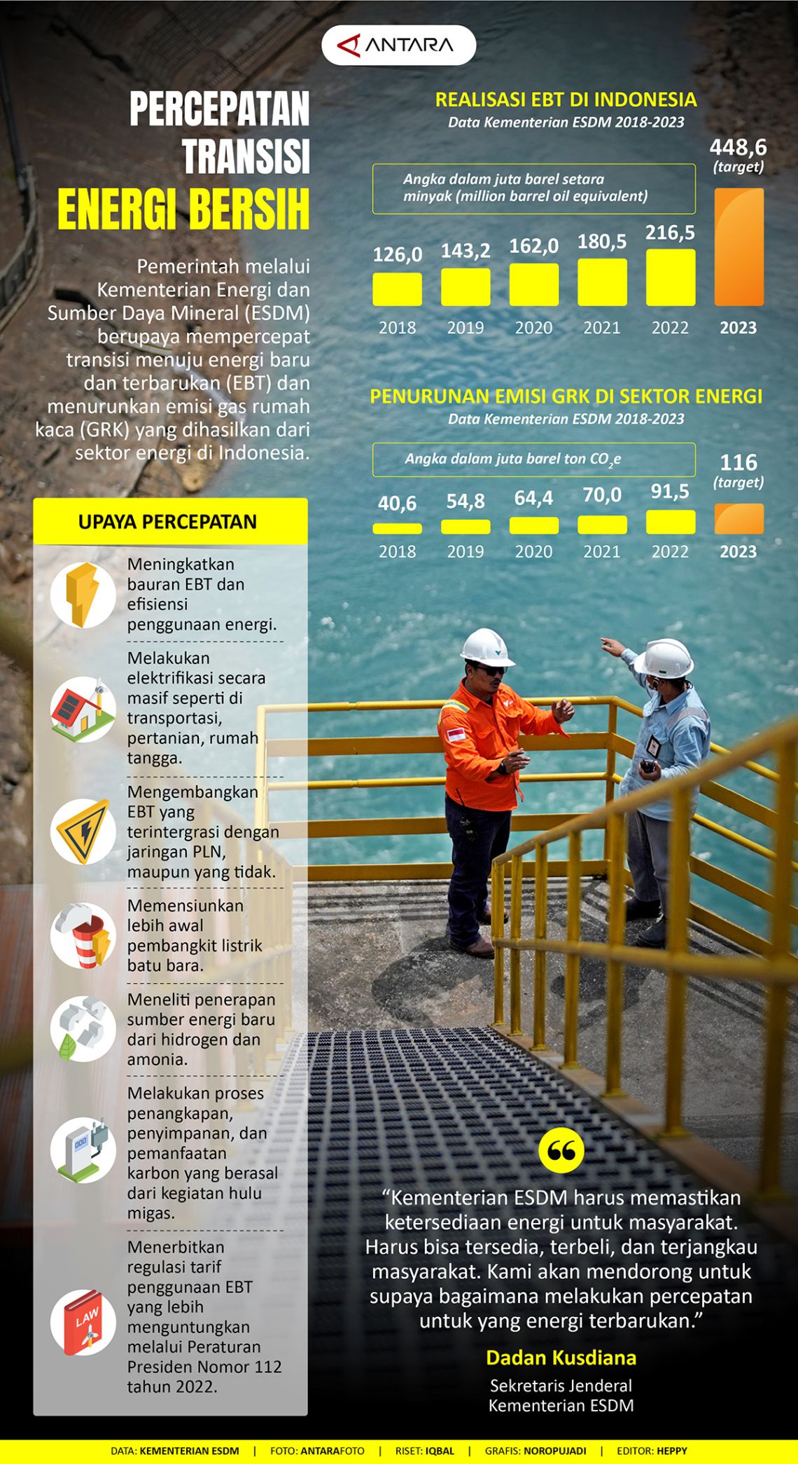 Percepatan Transisi Energi Bersih - Infografik ANTARA News