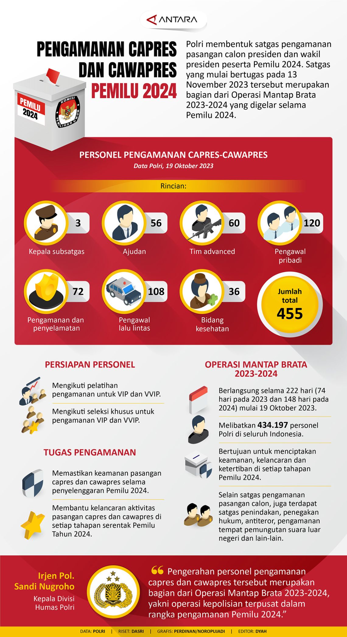 Pengamanan Capres Dan Cawapres Pemilu 2024 - Infografik ANTARA News