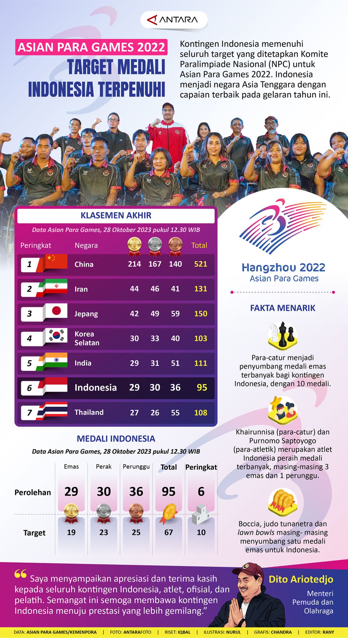 Asian Para Games 2022: Target medali Indonesia terpenuhi