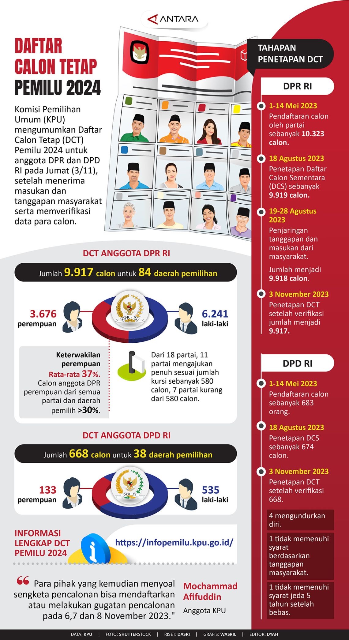 Daftar Calon Tetap Pemilu 2024 - Infografik ANTARA News