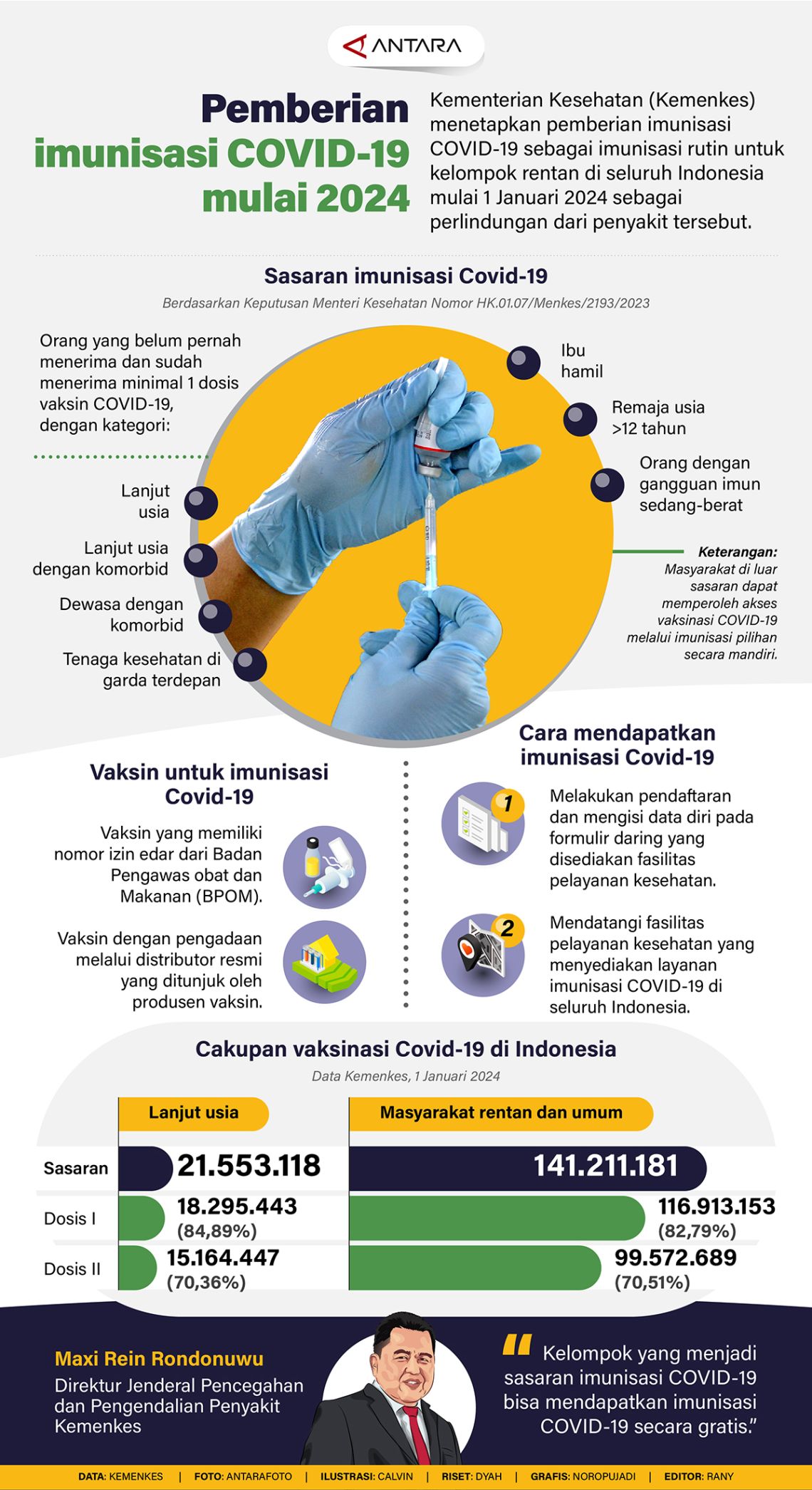 Pemberian Imunisasi COVID-19 Mulai 2024 - Infografik ANTARA News