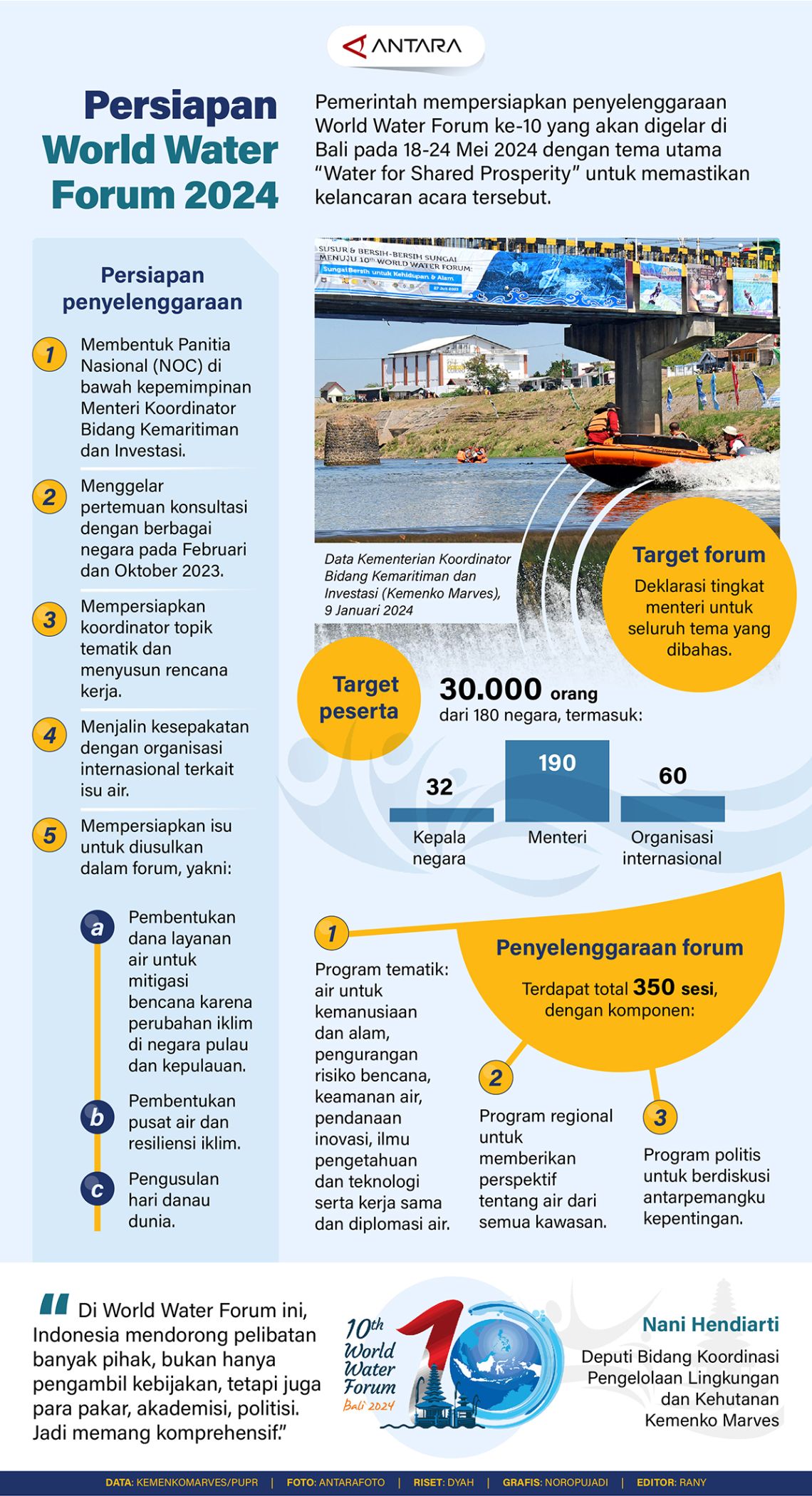 Persiapan World Water Forum 2024 Infografik ANTARA News   20240110 Persiapan World Water Forum 2024 